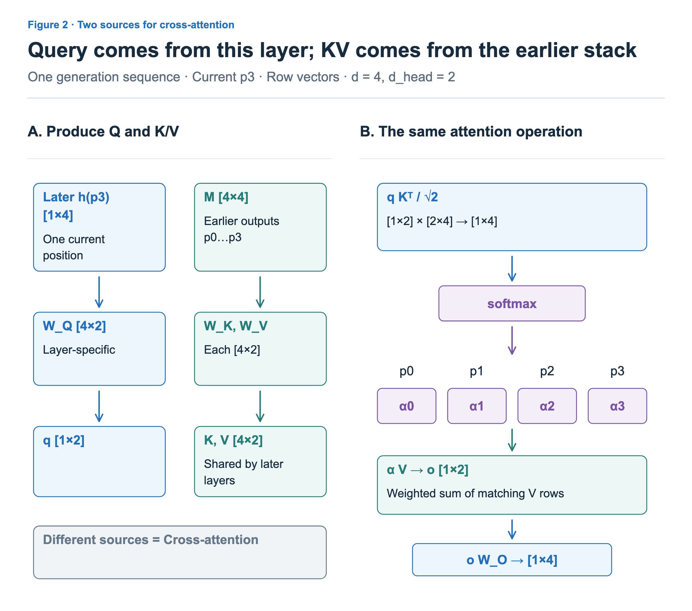 The current later-layer representation produces q, while the early four-position representation M produces K and V. Softmax turns four scores into weights for the Value sum.