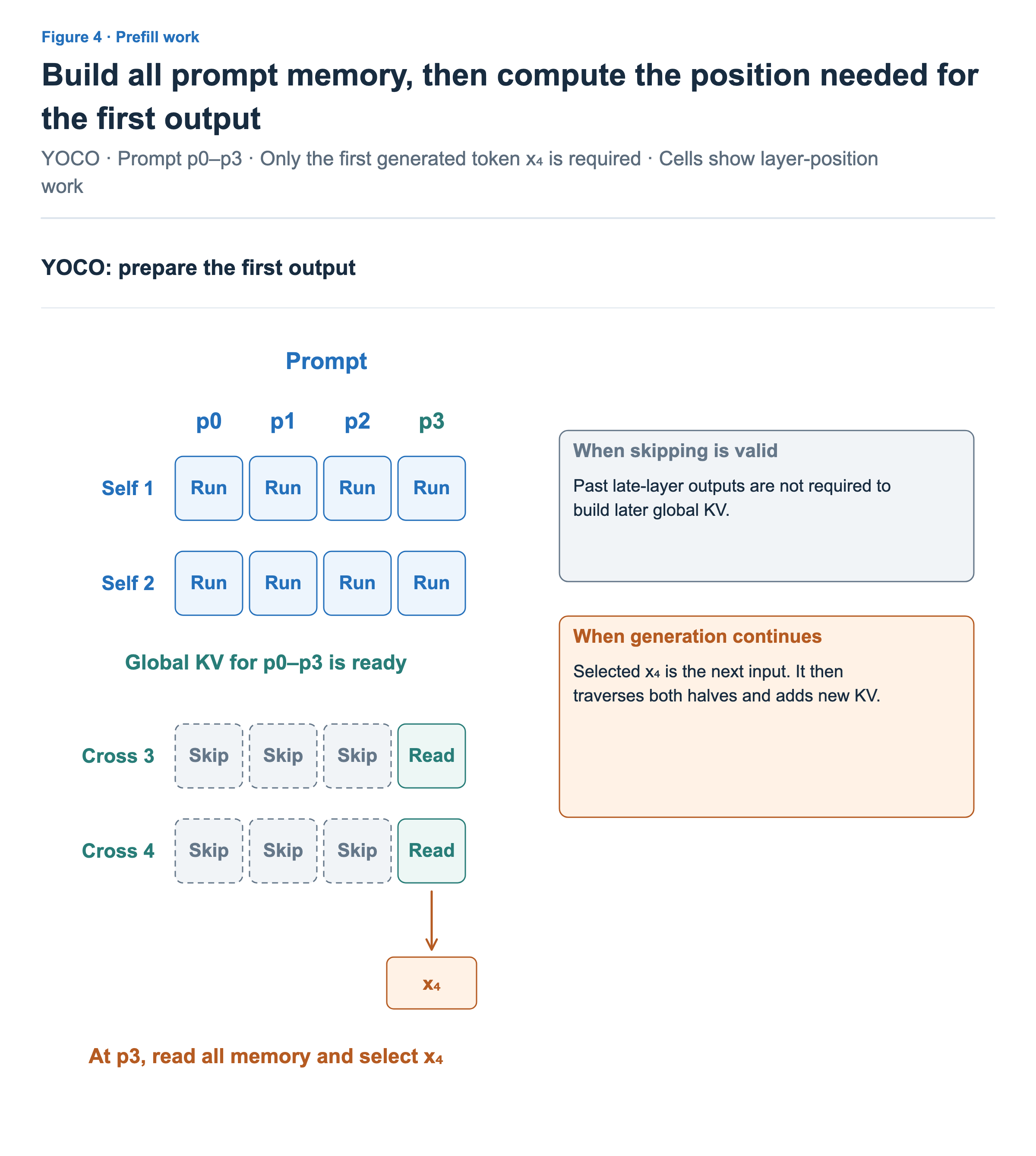 The self-decoder processes all four prompt positions, while the cross-decoder computes only p3 for the first output, skipping the other three past positions.