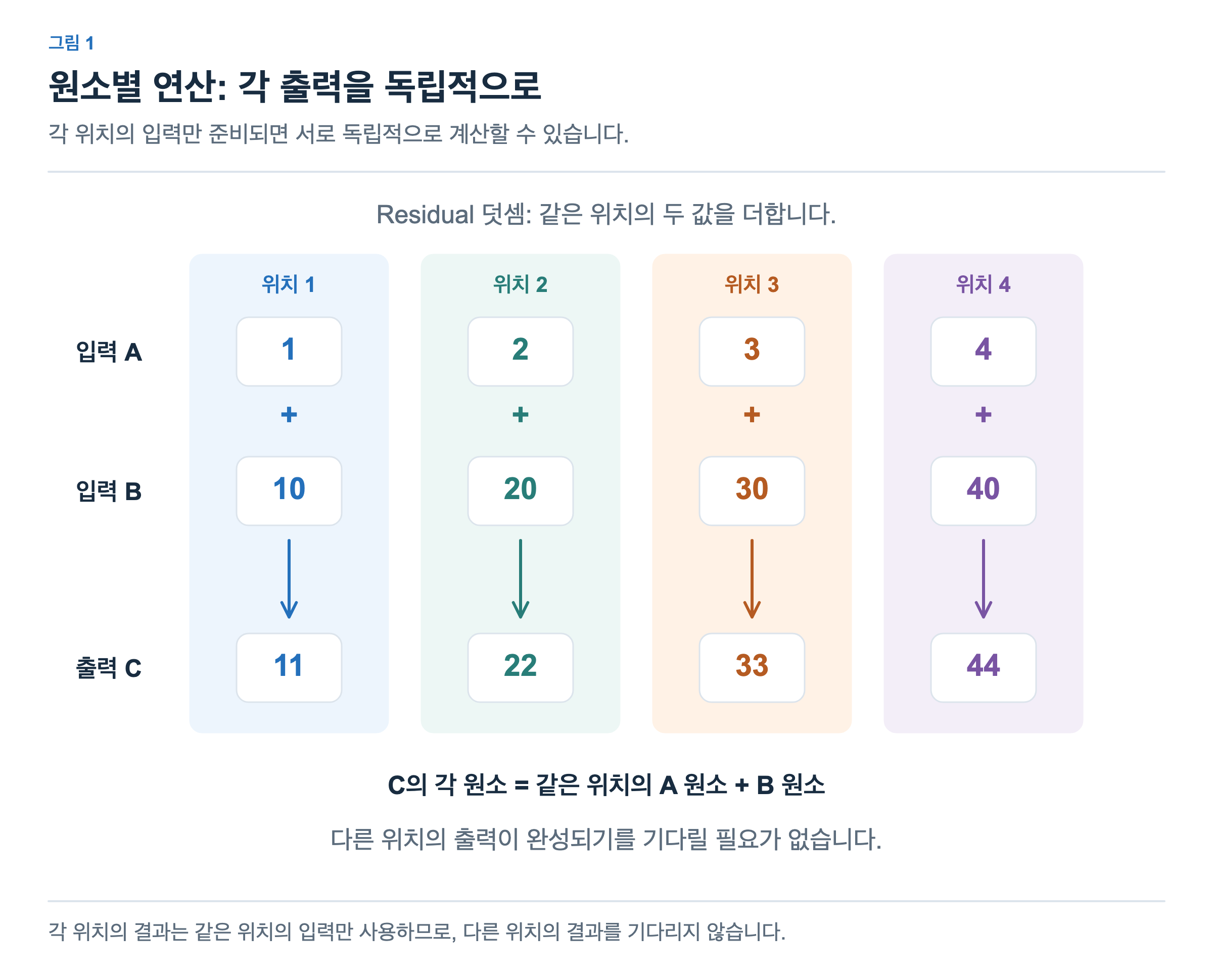 입력 A의 1, 2, 3, 4와 입력 B의 10, 20, 30, 40을 같은 위치끼리 더해 11, 22, 33, 44를 만듭니다. 네 계산은 서로 다른 색으로 구분되며 다른 위치의 결과를 기다리지 않습니다.
