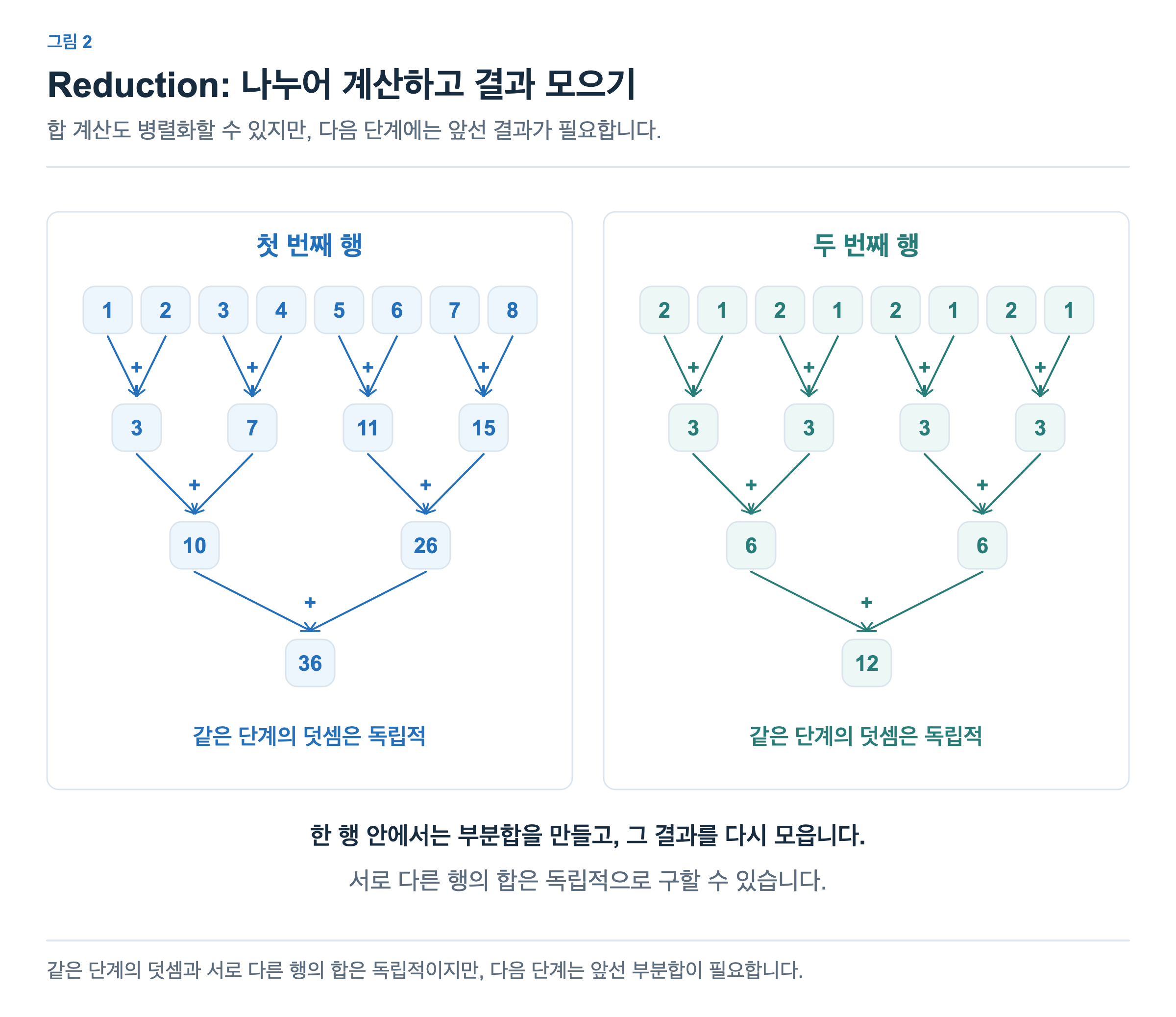 첫 번째 행의 1부터 8까지를 부분합 3, 7, 11, 15로 모으고, 다시 10과 26을 거쳐 36으로 합칩니다. 두 번째 행은 별도의 트리에서 12로 합칩니다. 같은 단계의 덧셈과 서로 다른 행의 합계는 독립적입니다.