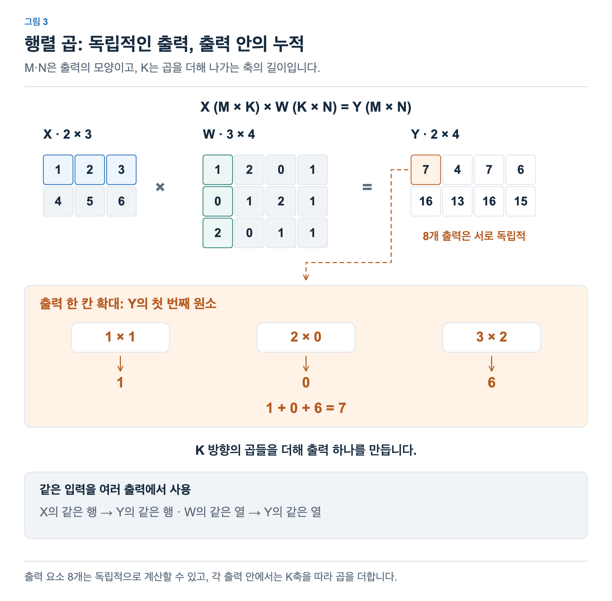 2행 3열 X와 3행 4열 W를 곱해 2행 4열 Y를 만듭니다. 첫 번째 출력 7은 X의 첫 행 1, 2, 3과 W의 첫 열 1, 0, 2를 사용해 1×1+2×0+3×2로 계산합니다.