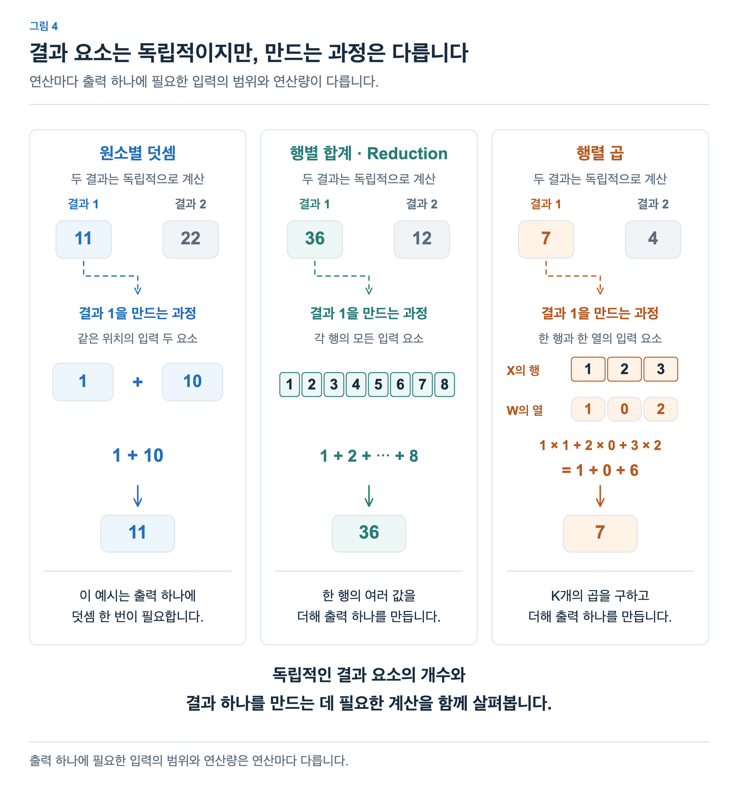 원소별 덧셈, 행별 합계 reduction, 행렬 곱에서 독립적인 결과 두 개를 보여주고 첫 번째 결과를 확대합니다. 각각 덧셈 한 번으로 11, 한 행의 여러 값을 더해 36, 세 쌍의 곱을 더해 7을 만듭니다.
