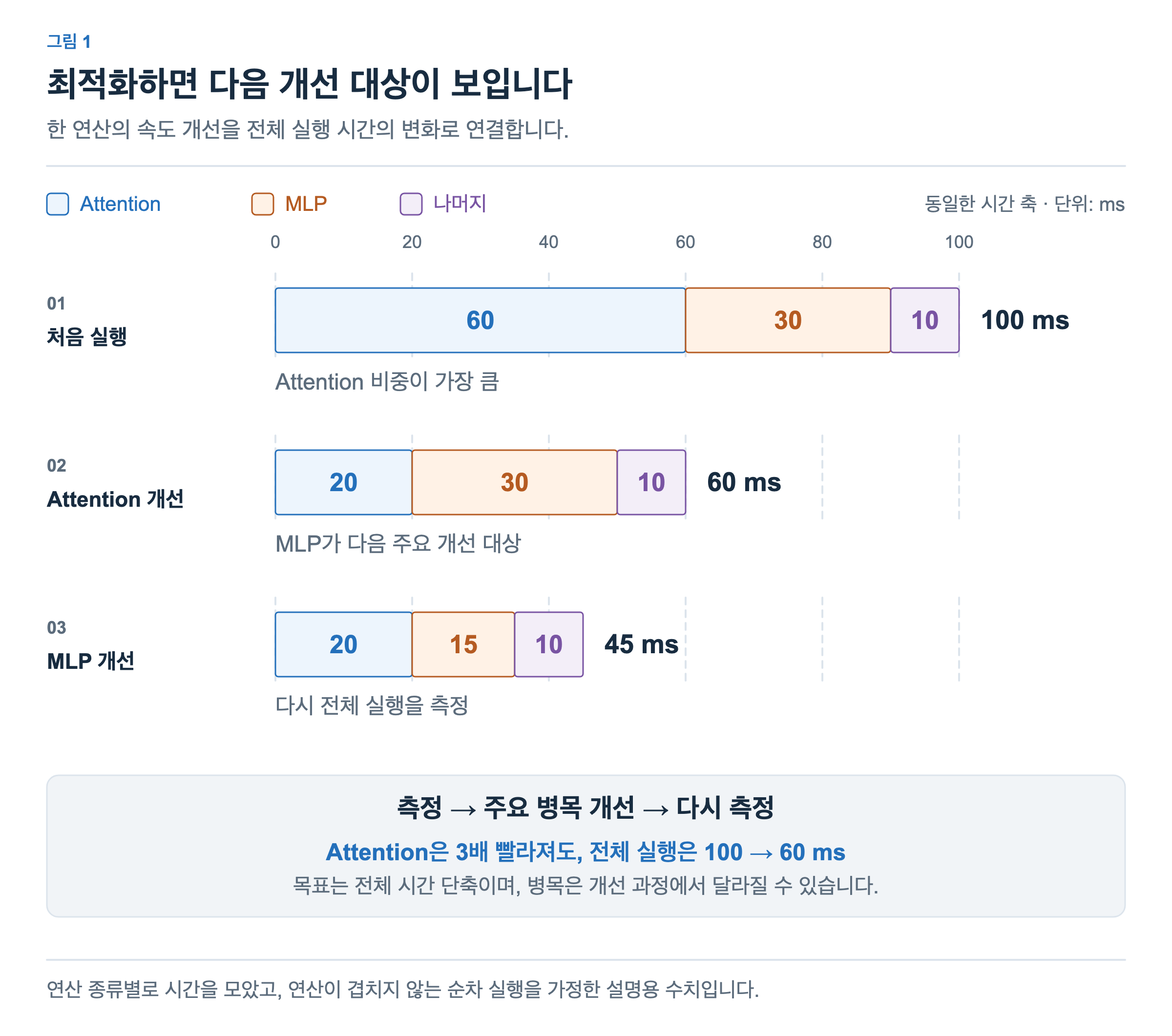 Attention·MLP·나머지의 시간이 60·30·10ms에서 20·30·10ms, 다시 20·15·10ms로 변합니다. 전체 시간은 같은 시간 축에서 100ms, 60ms, 45ms로 줄어듭니다.