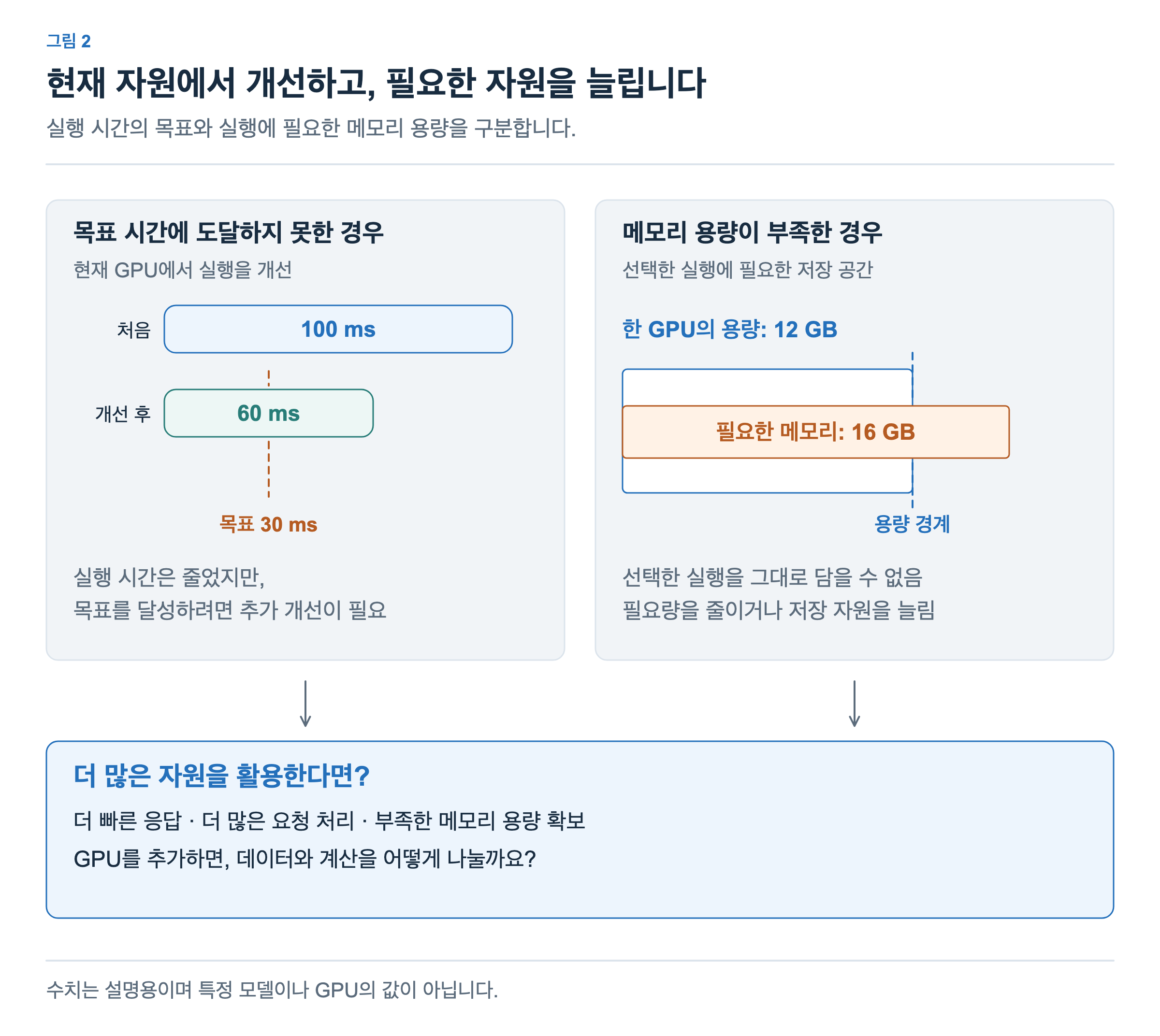 왼쪽은 실행 시간이 100ms에서 60ms로 줄었지만 목표인 30ms에 도달하지 못한 경우입니다. 오른쪽은 필요한 메모리 16GB가 한 GPU의 용량 12GB를 넘는 경우입니다. 두 상황에서 자원 확장을 검토하는 흐름으로 이어집니다.