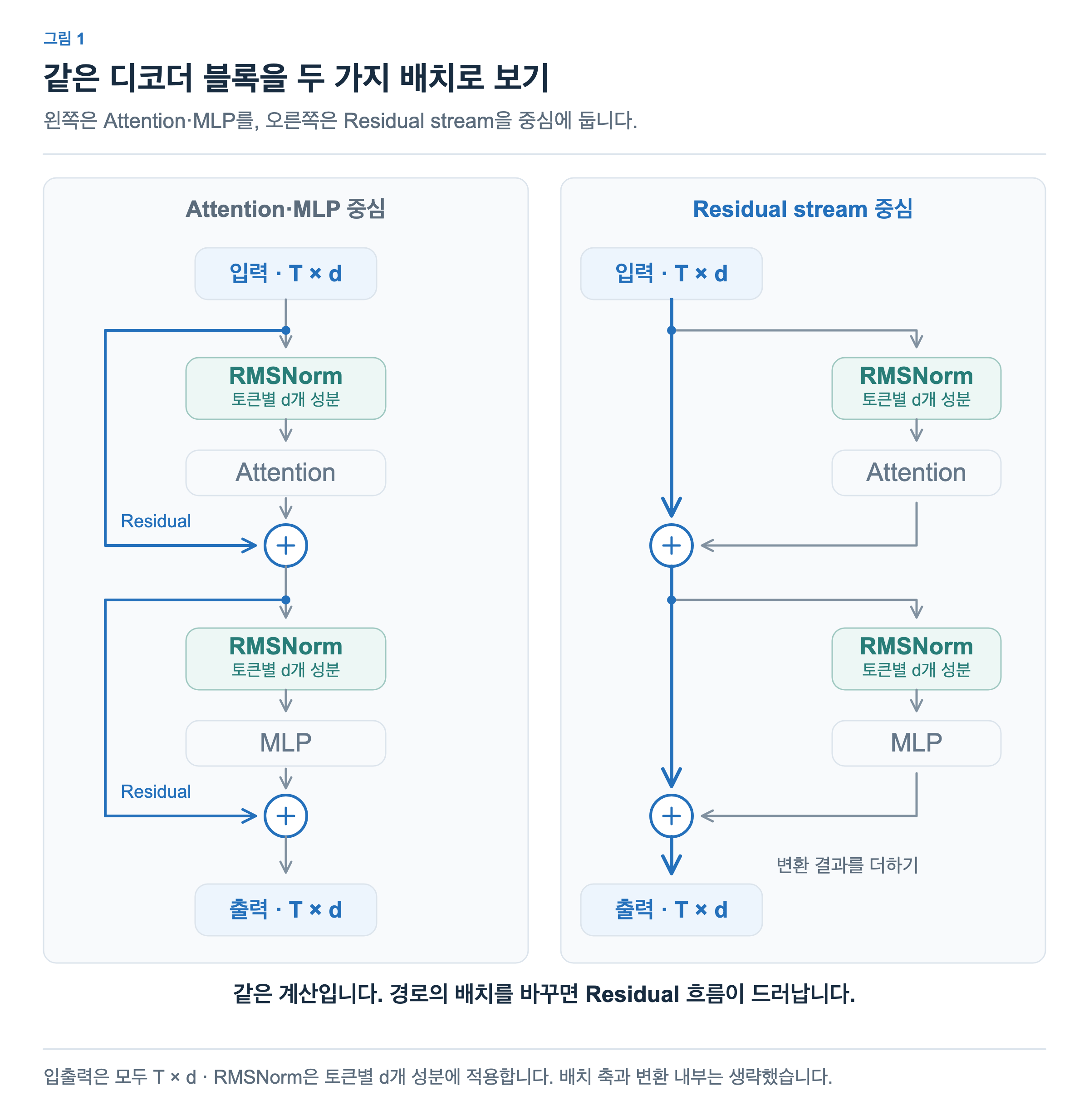 왼쪽은 Attention과 MLP를 가운데 두고 Residual 경로를 바깥에 그린 배치이고, 오른쪽은 Residual stream을 가운데 두고 변환 경로를 옆에 그린 배치입니다. 두 그림은 같은 계산이며 입출력은 모두 T × d입니다.