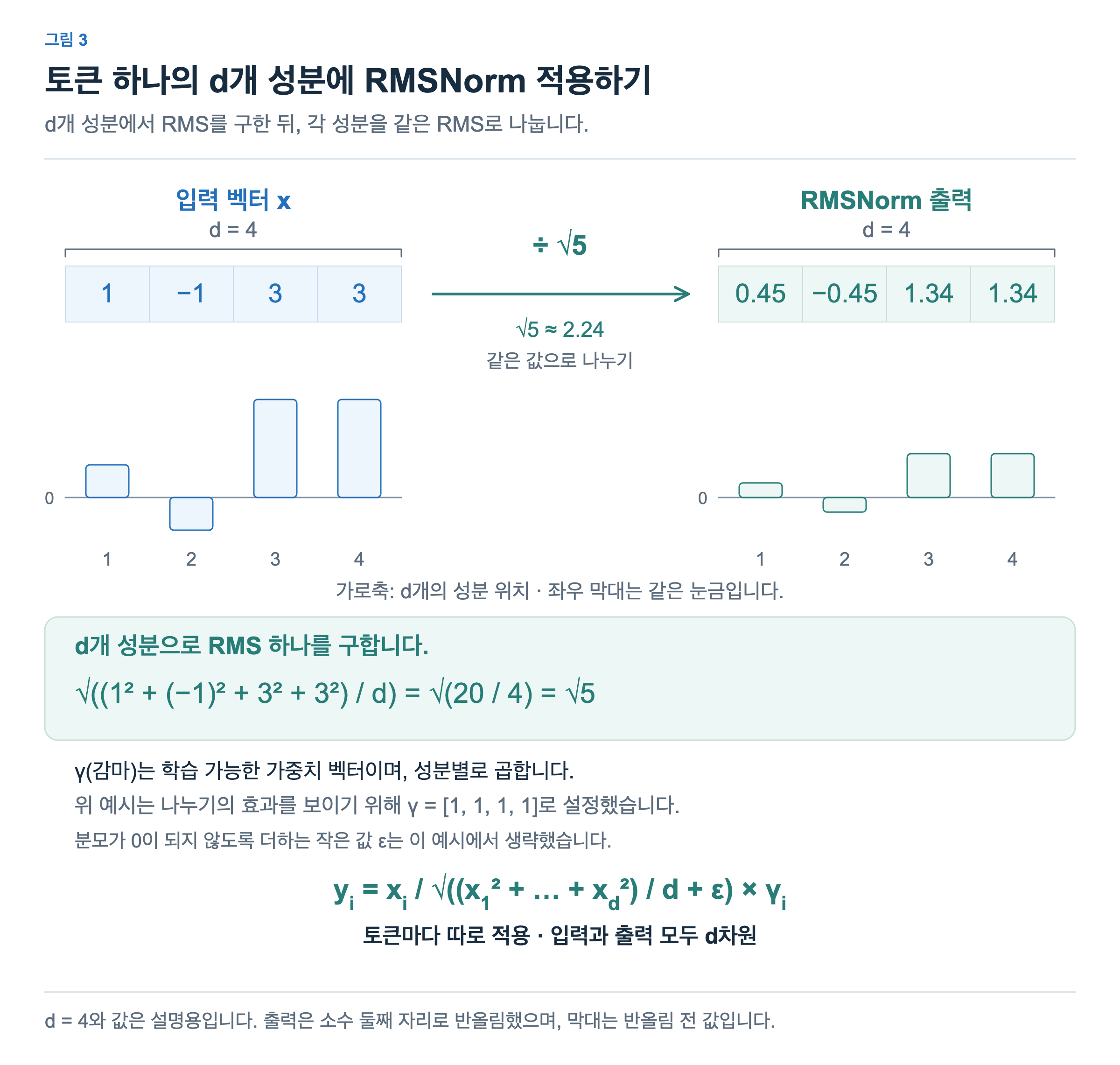 한 토큰의 4개 성분에서 RMS 하나를 구하고, 각 성분을 같은 값으로 나눕니다. 입력과 출력의 차원은 모두 4이며, 좌우 막대는 같은 눈금으로 값의 변화를 보여줍니다. 이 예시에서는 학습 가중치 γ를 모두 1로 설정했습니다.