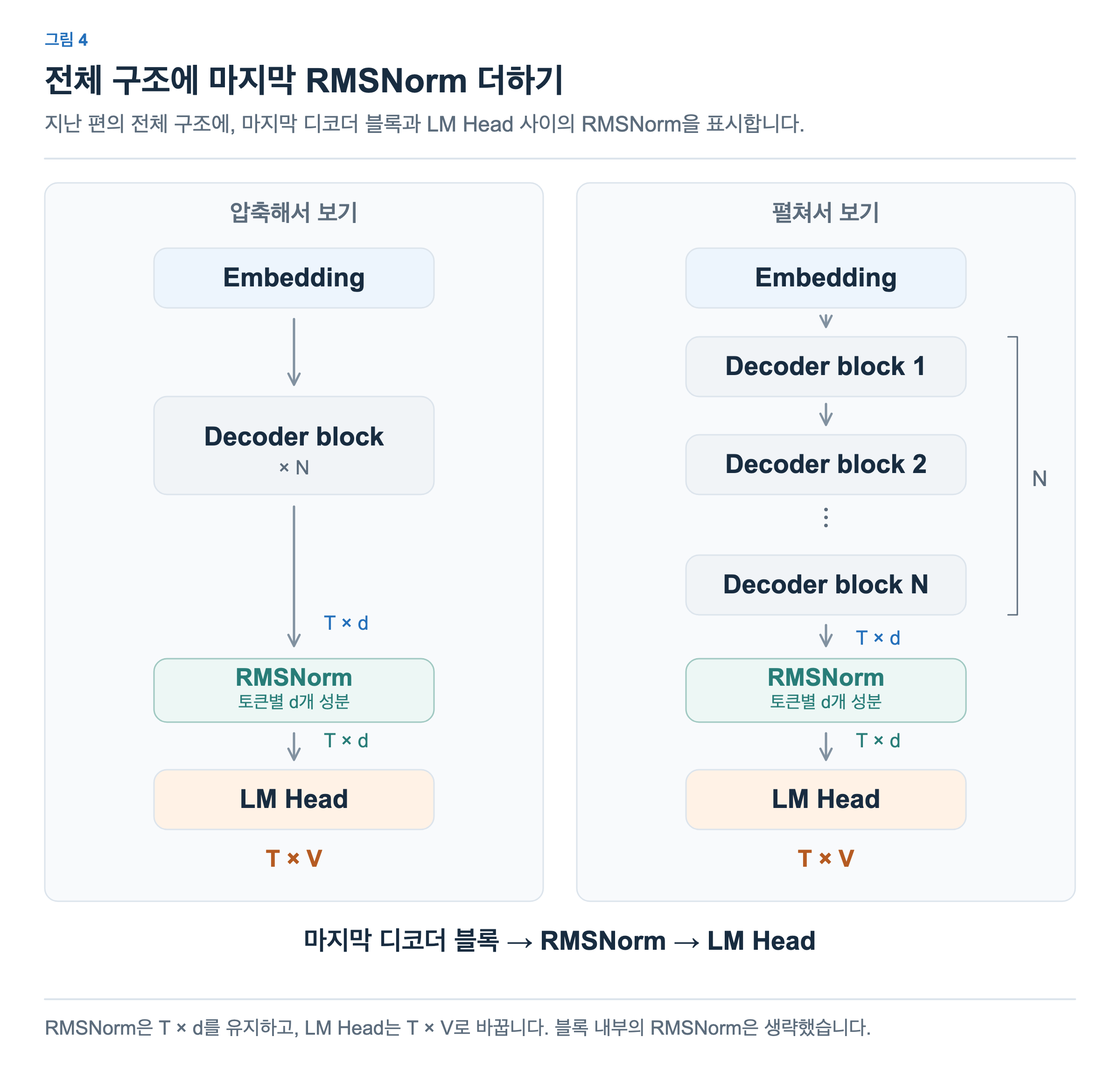 지난 편의 압축된 전체 구조와 디코더 블록을 펼친 구조에 최종 RMSNorm을 추가했습니다. 두 그림 모두 마지막 디코더 블록과 LM Head 사이에 RMSNorm이 있으며, 정규화 전후의 형태는 T × d입니다.