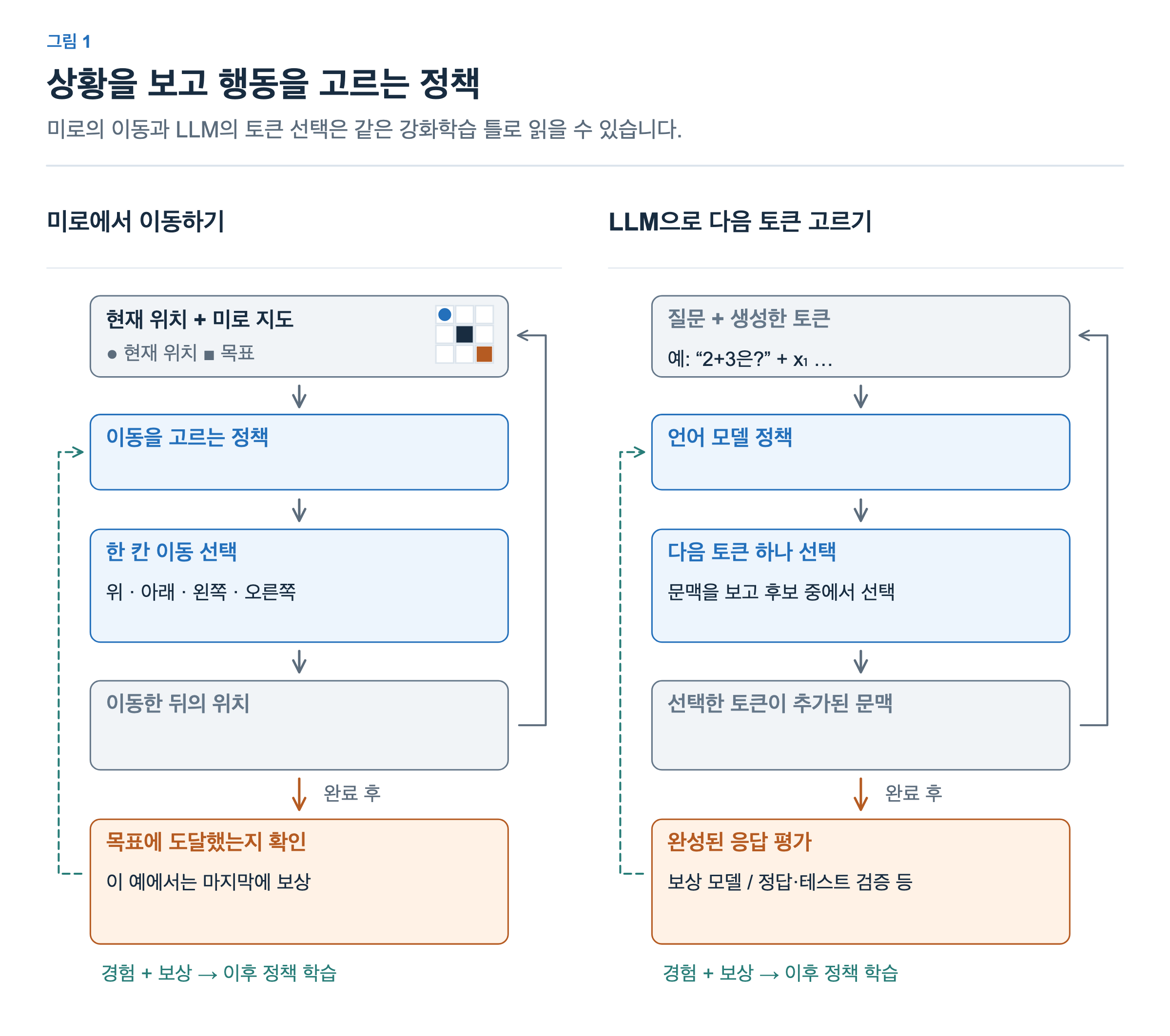 미로에서는 현재 위치와 지도를 보고 이동을 선택해 위치가 바뀐다. LLM에서는 질문과 생성한 토큰을 보고 다음 토큰을 선택해 문맥이 늘어난다. 두 예시 모두 완료한 결과를 평가하고 경험과 보상으로 이후 정책을 학습한다.