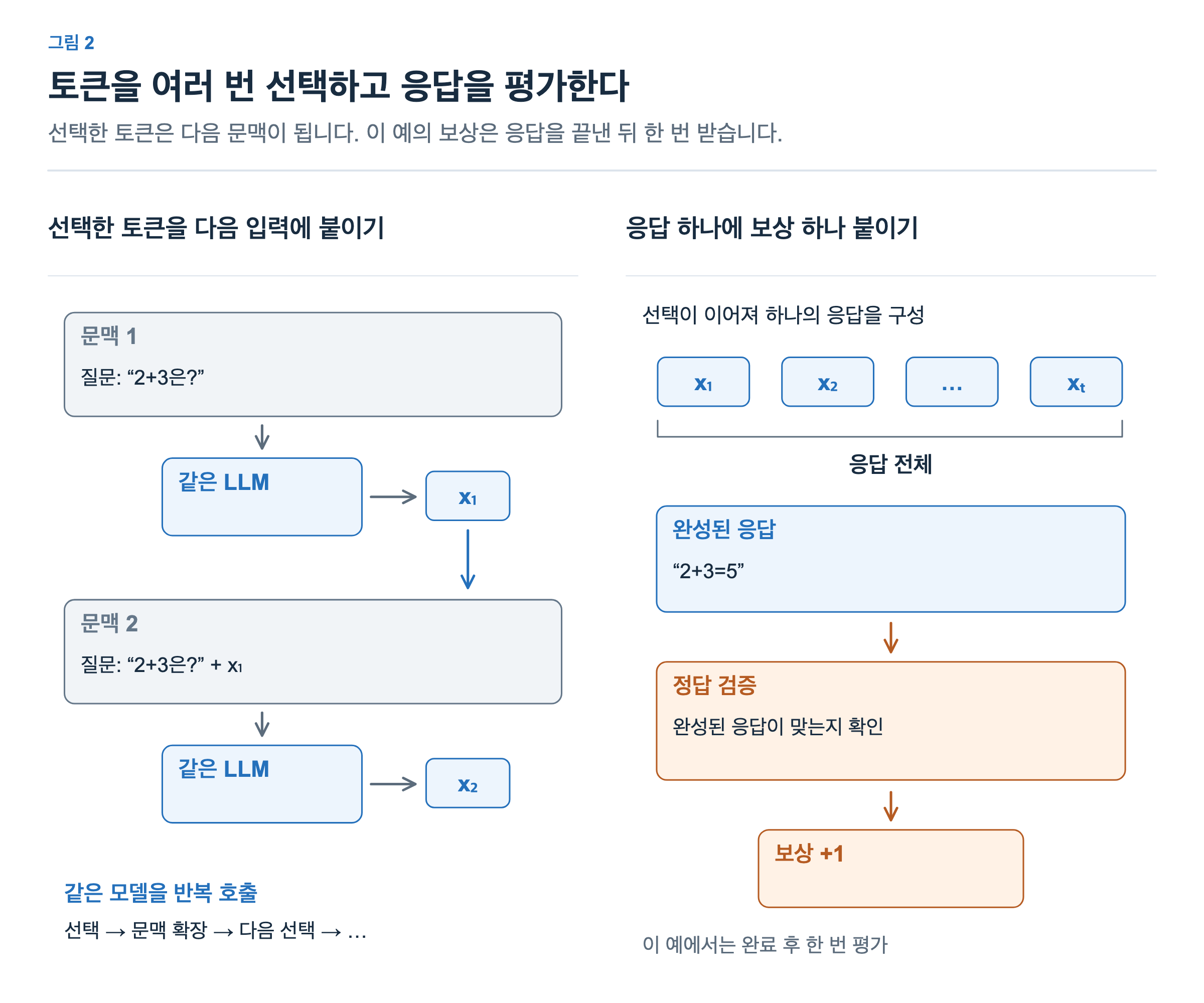 같은 LLM이 질문에서 x1을 선택하고, 질문에 x1을 붙인 문맥에서 x2를 선택한다. 선택이 반복되어 응답 2+3=5를 완성한다. 정답 검증을 거친 응답에 보상 +1을 한 번 부여한다.