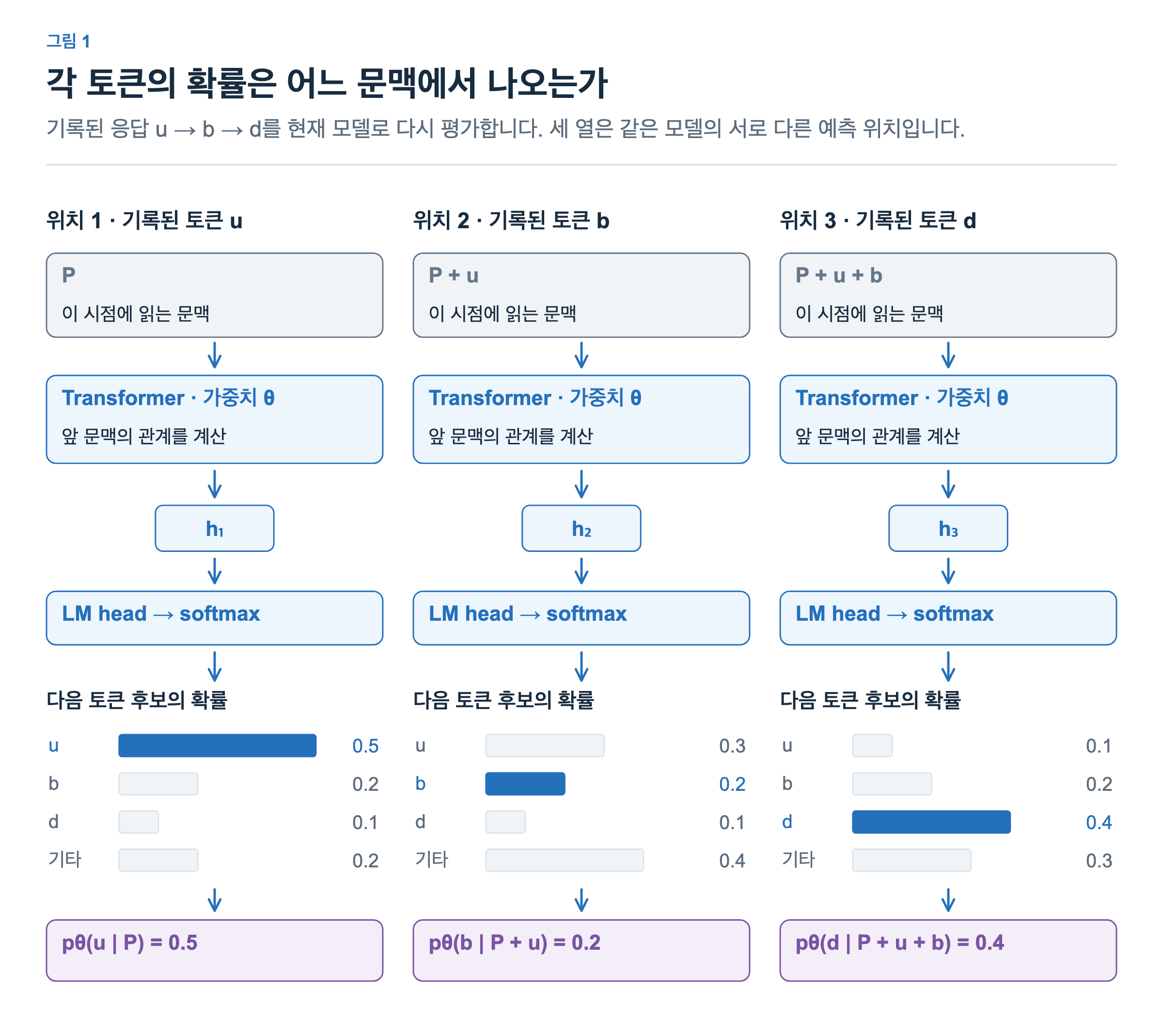같은 Transformer가 세 예측 위치에서 P, P와 u, P와 u와 b를 문맥으로 받는다. 문맥 표현이 LM head와 softmax를 통과한 뒤 기록된 선택 u, b, d의 확률 0.5, 0.2, 0.4를 각각 꺼낸다.