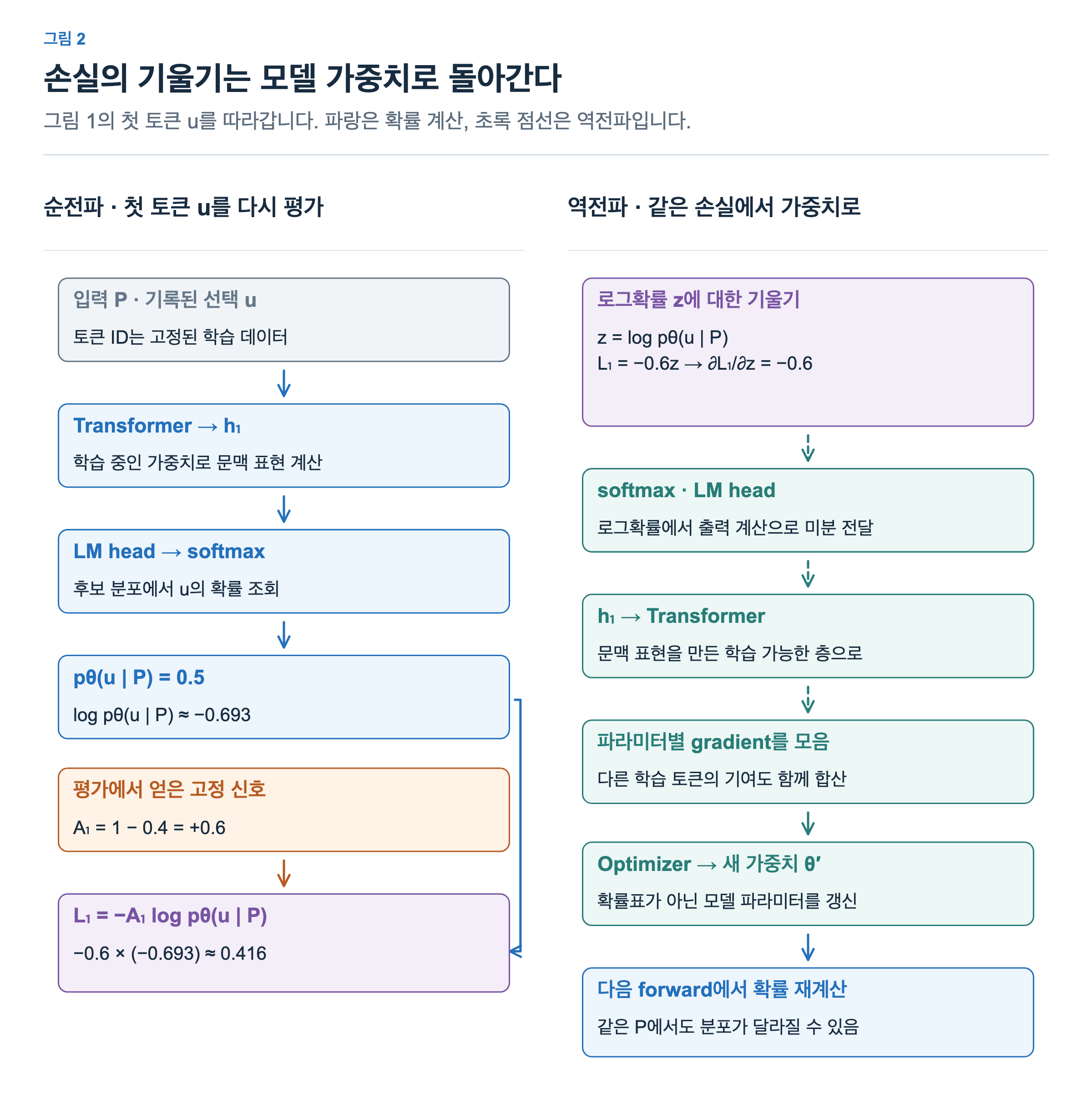 보상에서 구한 return 1에서 기준값 0.4를 빼 어드밴티지 +0.6을 얻는다. 기록된 문맥과 선택 토큰을 현재 모델에 넣어 로그확률을 계산한다. 고정한 어드밴티지와 로그확률로 손실을 계산하고 모델 파라미터에 역전파한다.