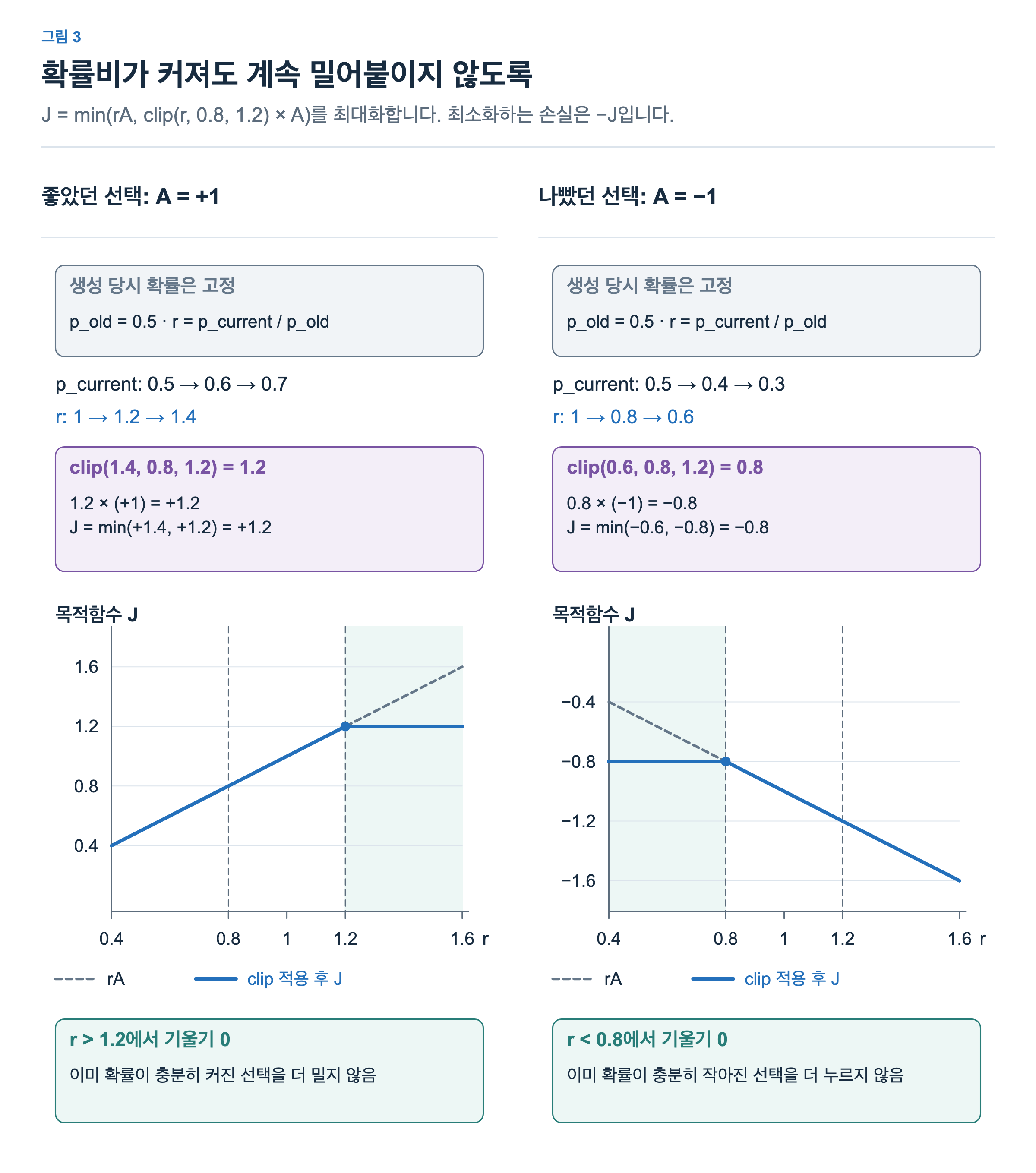 생성 당시 확률 0.5를 고정한다. 왼쪽은 A=+1일 때 확률 0.5→0.6→0.7과 r=1→1.2→1.4를, 오른쪽은 A=−1일 때 확률 0.5→0.4→0.3과 r=1→0.8→0.6을 연결한다. clip한 확률비에 A를 곱한 계산과 목적함수 J의 그래프를 보여준다.