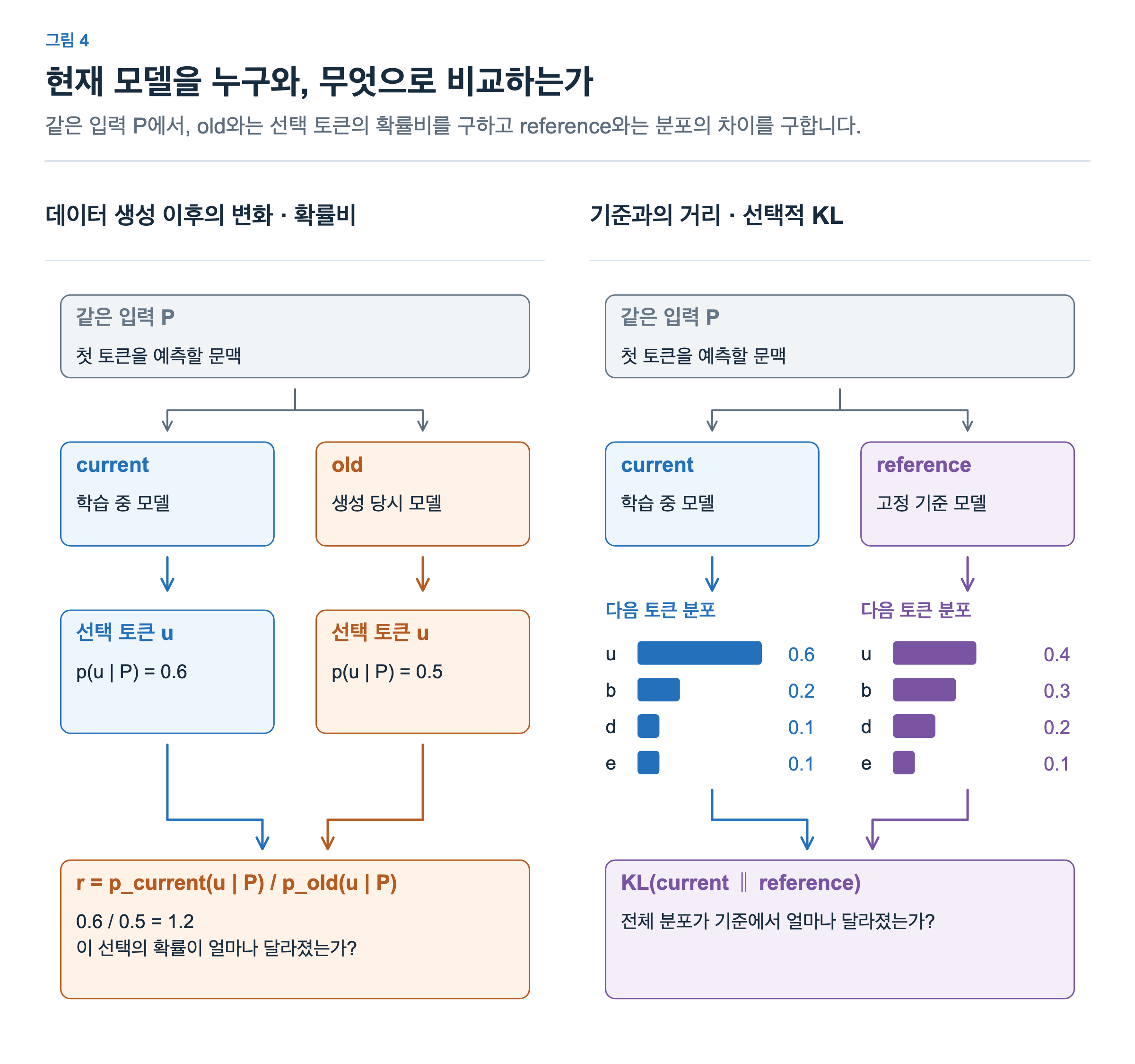 같은 입력 P를 각 모델에 넣는다. 왼쪽은 current와 old가 선택 토큰 u에 준 확률 0.6과 0.5를 나누어 r=1.2를 구한다. 오른쪽은 current와 reference의 네 후보 확률분포를 KL로 비교한다. 두 current 상자는 같은 모델이다.