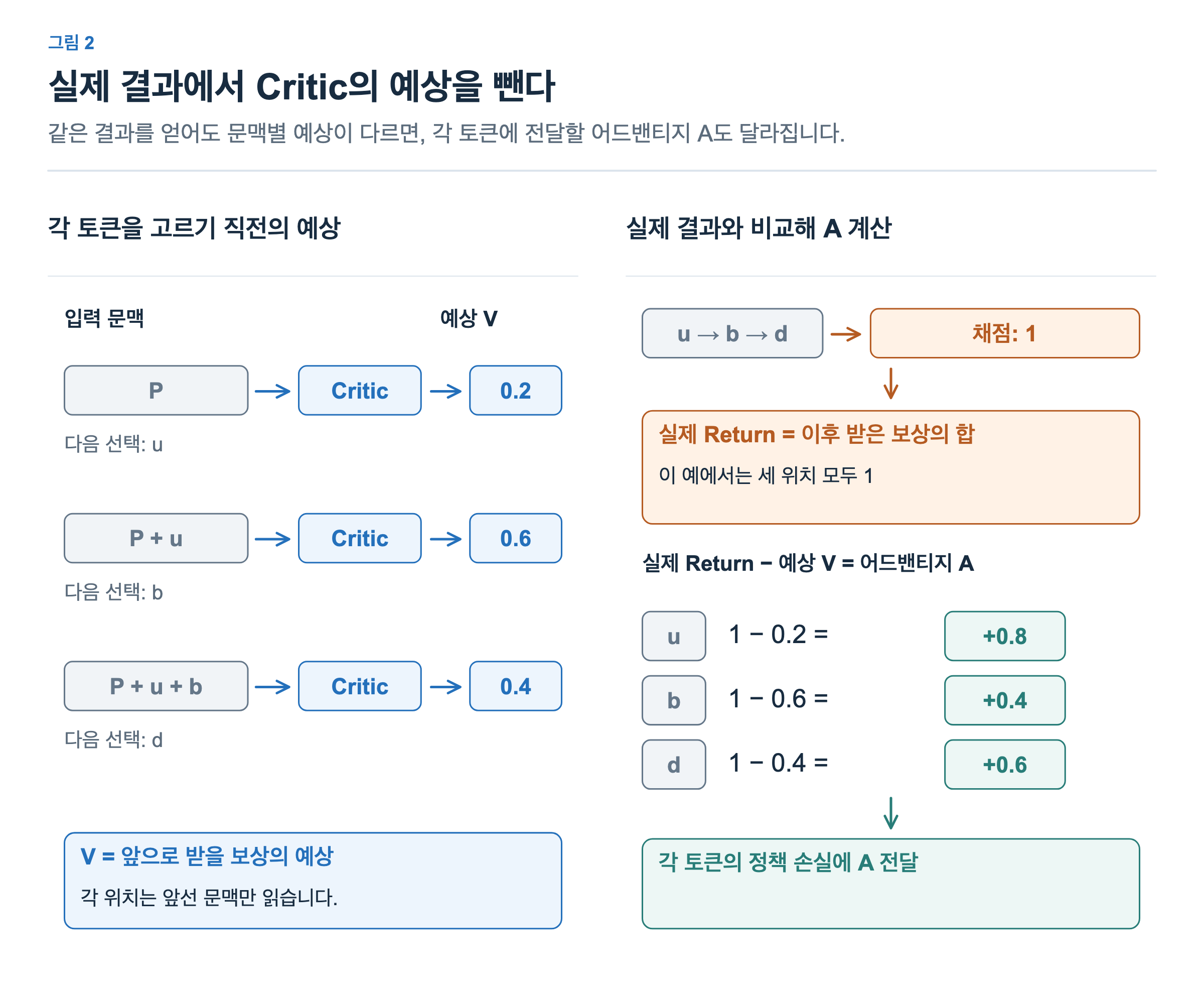 문맥 P, P+u, P+u+b에서 critic의 예상은 0.2, 0.6, 0.4이다. 실제 return 1에서 각 예상을 빼면 토큰 u, b, d의 어드밴티지 A는 0.8, 0.4, 0.6이다. 각 A는 해당 토큰의 정책 손실에 들어간다.