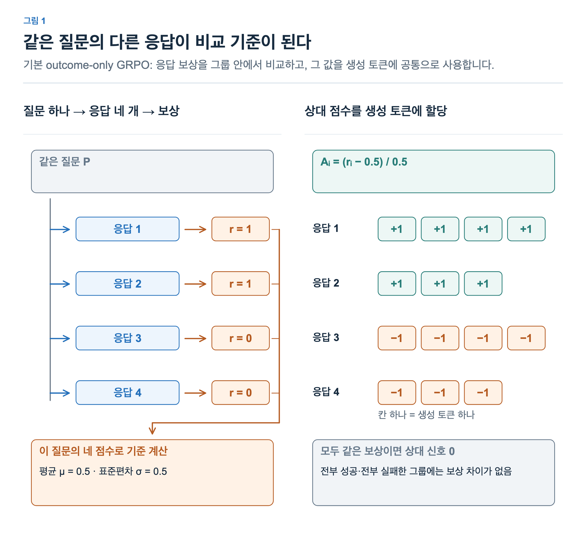 같은 질문에서 생성한 네 응답의 보상은 1, 1, 0, 0이다. 평균 0.5와 모집단 표준편차 0.5로 정규화해 +1, +1, -1, -1을 구한다. 각 응답의 생성 토큰에는 그 응답의 공통 어드밴티지를 사용한다.