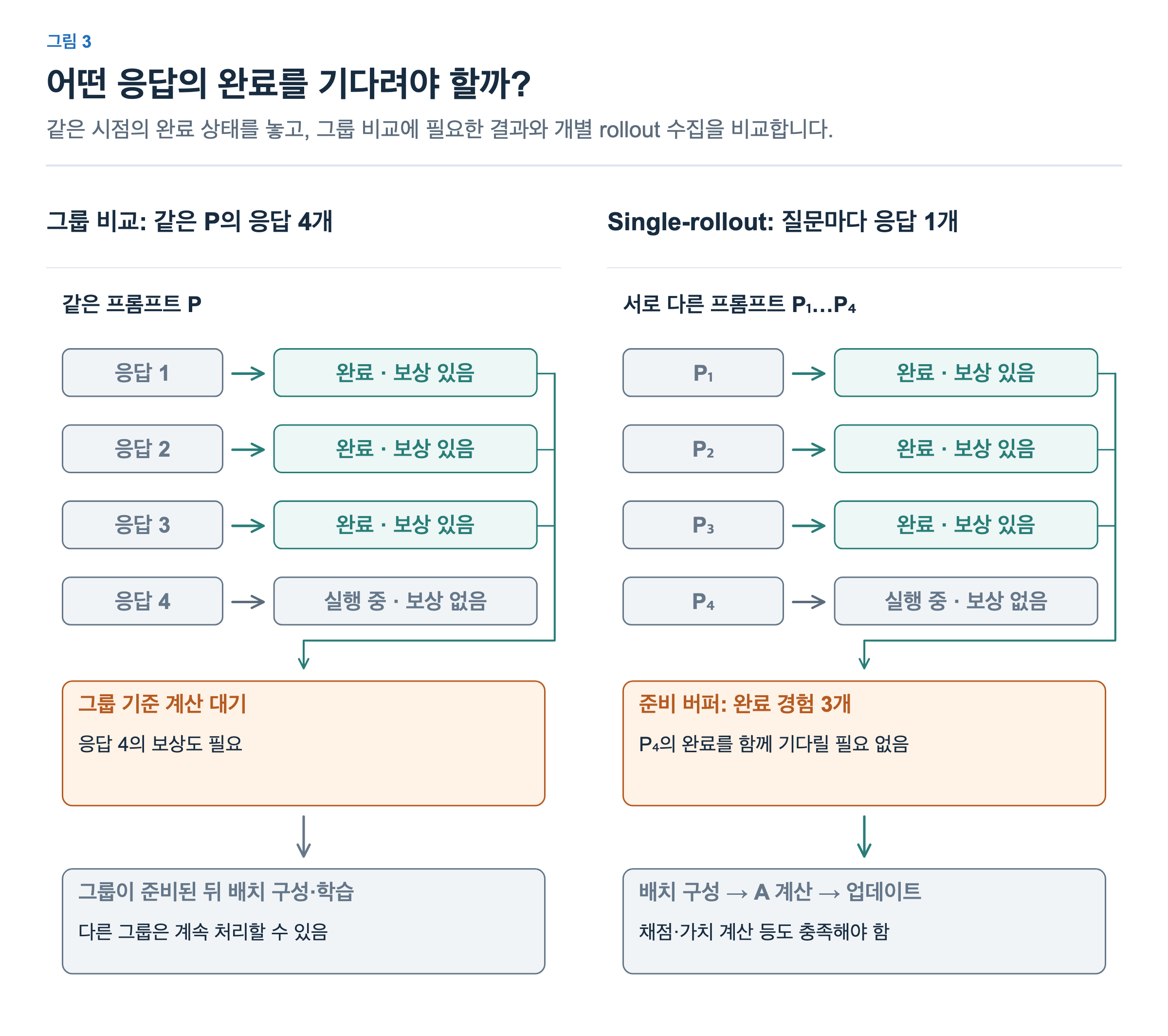 같은 시점에 세 응답이 완료되고 하나는 실행 중이다. 그룹 비교는 같은 P의 네 번째 보상을 기다린다. Single-rollout 수집은 서로 다른 P₁, P₂, P₃의 완료 경험을 버퍼에 모으고 P₄는 계속 실행한다. 배치 구성과 업데이트는 별도의 단계이다.