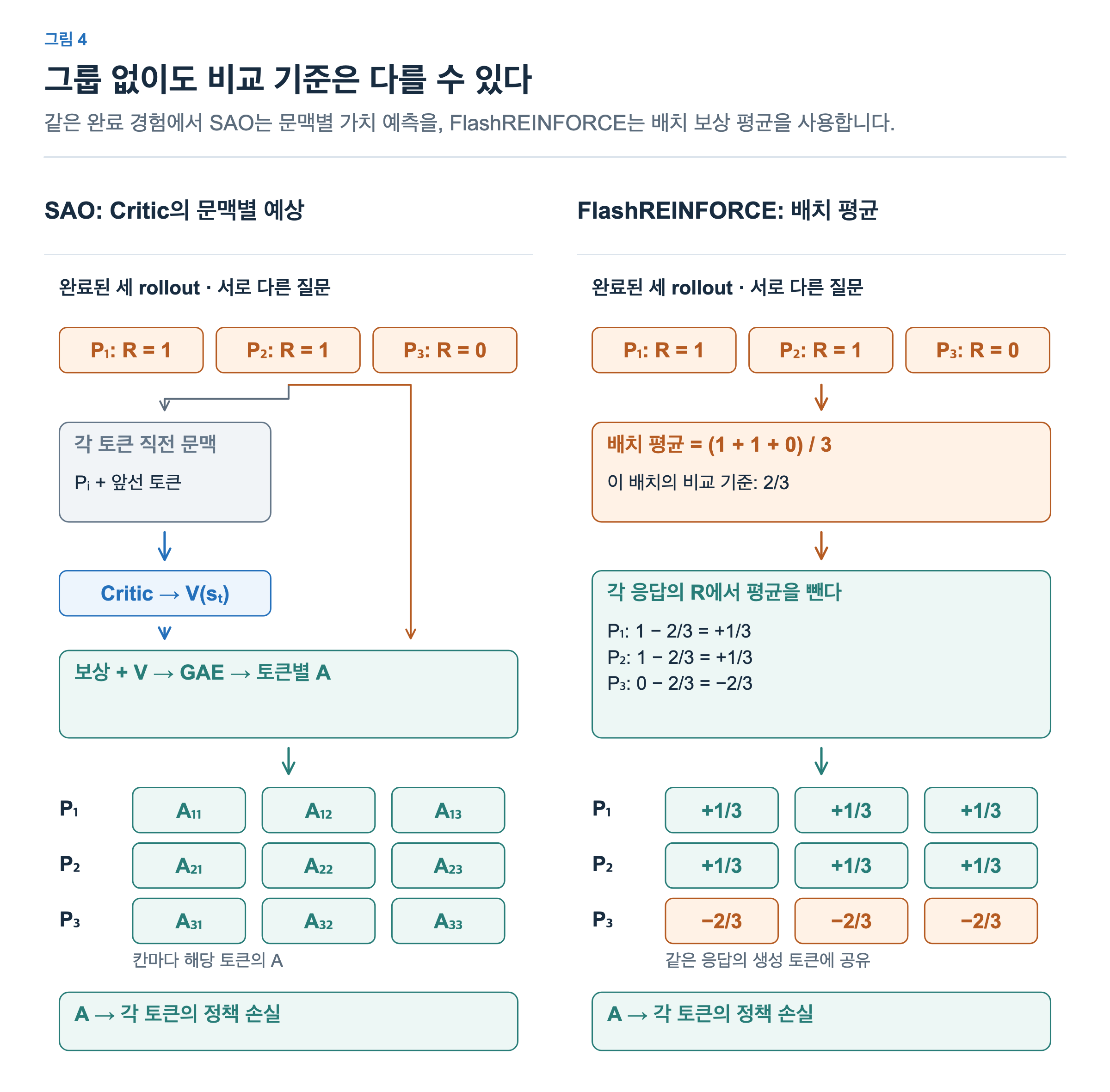 SAO는 각 문맥의 critic 예측과 실제 보상을 GAE에 넣어 토큰별 A를 구한다. FlashREINFORCE는 서로 다른 질문의 보상 1, 1, 0에서 배치 평균 2/3을 빼고, 1/3, 1/3, −2/3을 각 응답의 생성 토큰에 공통으로 사용한다. 양쪽 A는 정책 손실로 이어진다.