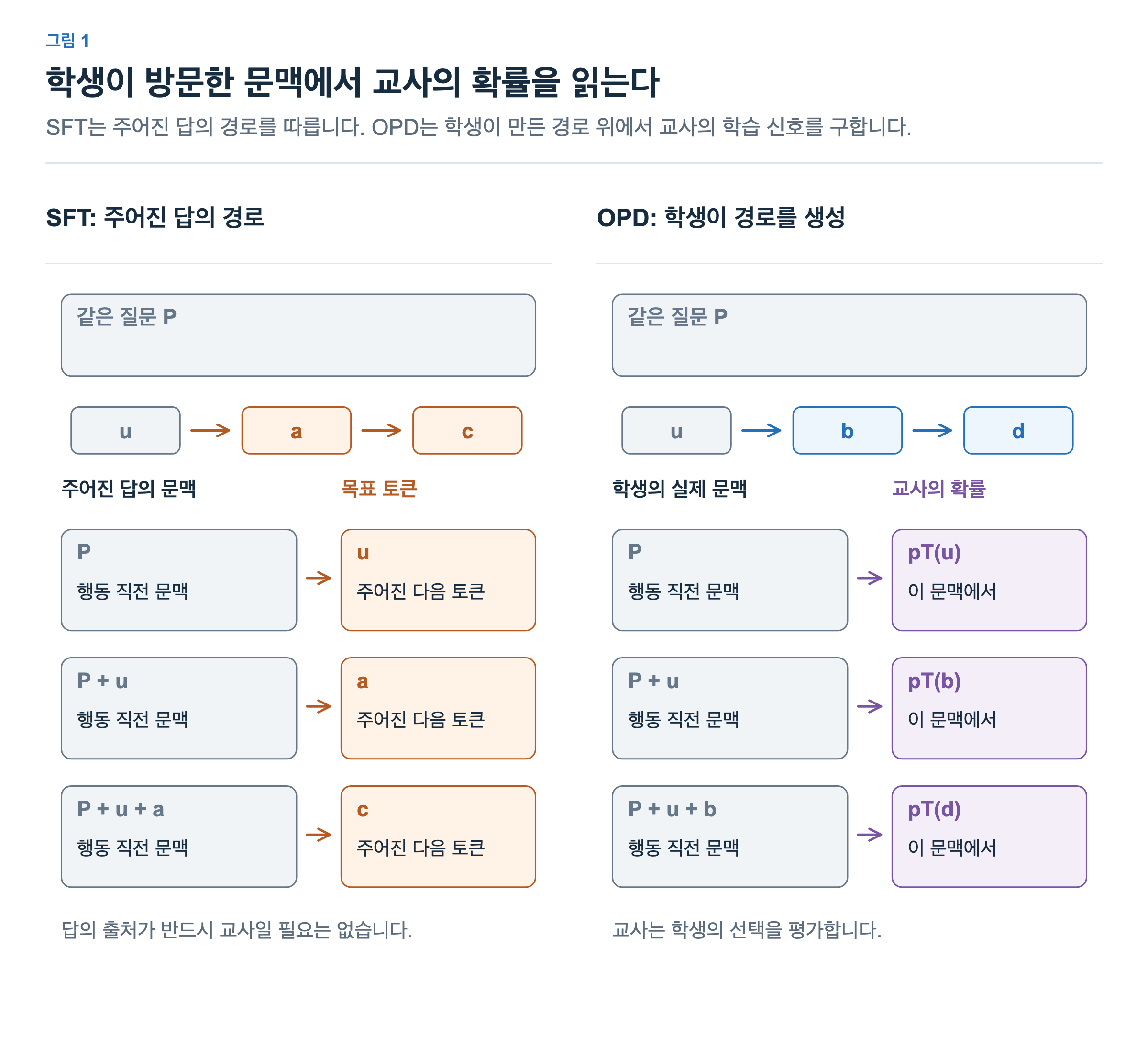 SFT는 주어진 답 u, a, c의 문맥에서 다음 목표 토큰을 학습한다. OPD는 학생이 생성한 u, b, d의 문맥에서 교사의 토큰 확률을 읽는다. 세 번째 평가 문맥도 학생 경로인 P+u+b를 사용한다.