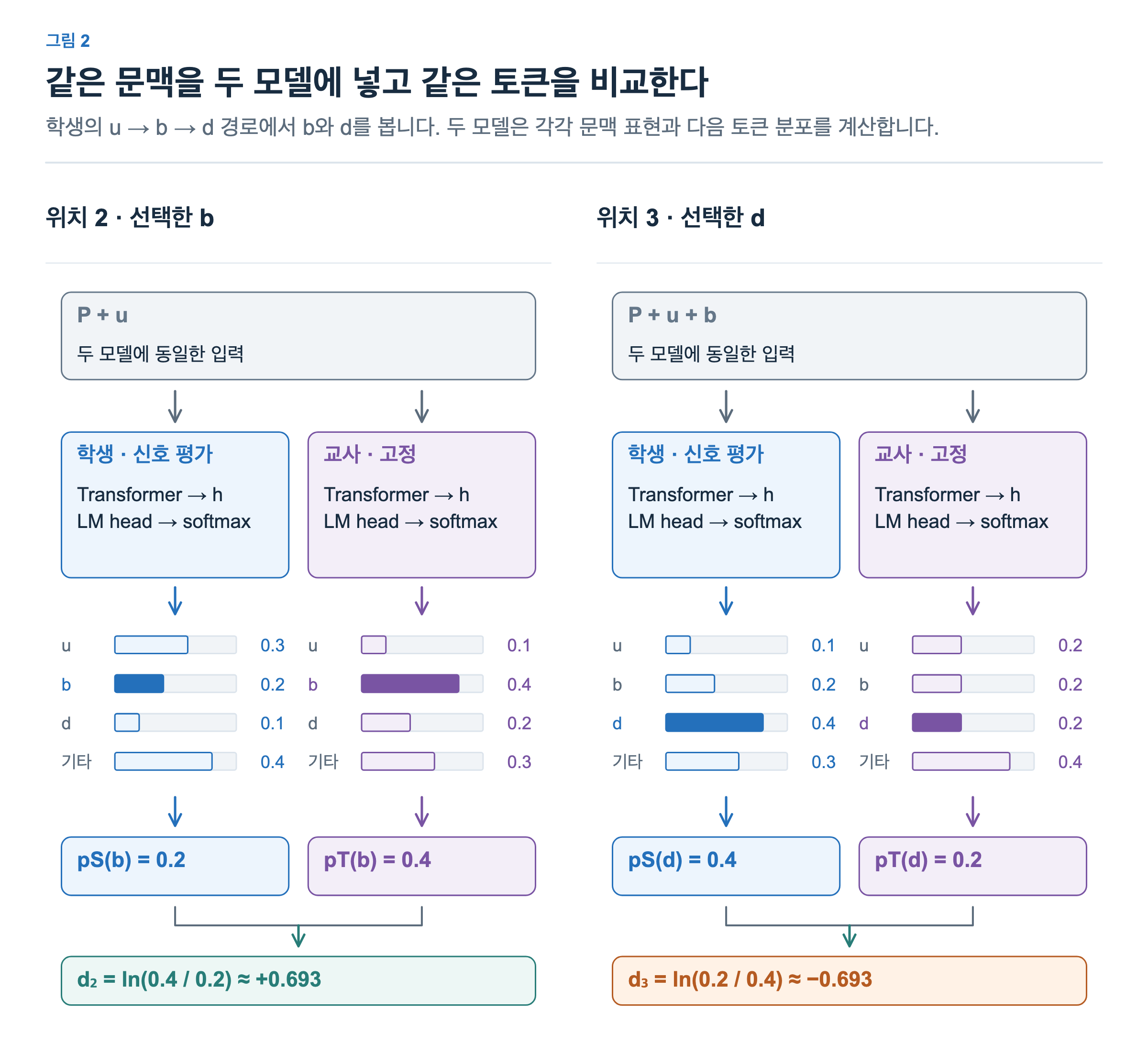 문맥 P+u에서 두 모델을 실행해 선택 토큰 b의 학생 확률 0.2와 교사 확률 0.4를 비교하면 +0.693이다. 문맥 P+u+b에서 토큰 d의 학생 확률 0.4와 교사 확률 0.2를 비교하면 -0.693이다. 신호용 확률은 업데이트 중 고정한다.