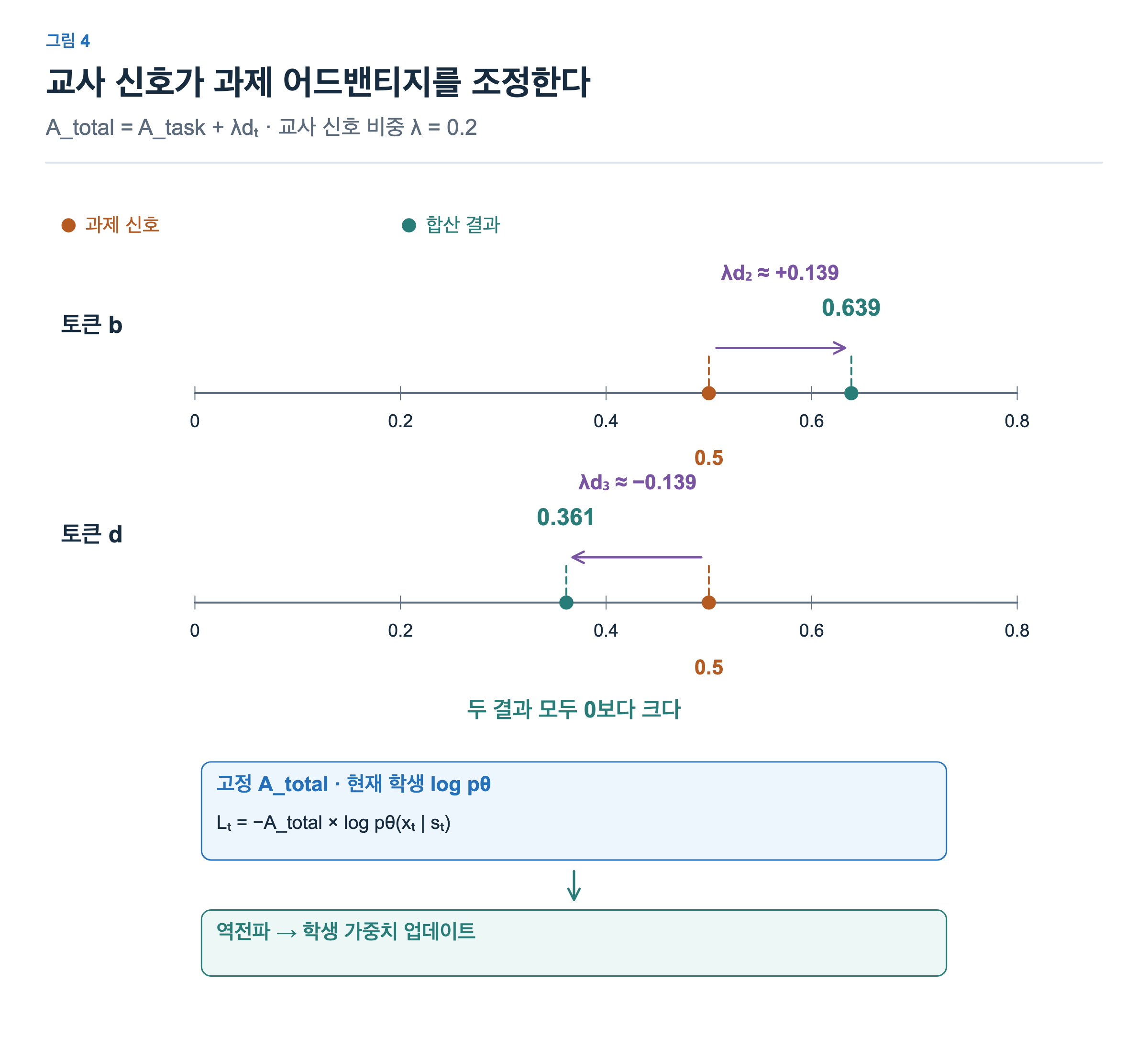 b와 d 모두 과제 어드밴티지 0.5에서 출발한다. b는 교사 항 +0.139만큼 오른쪽으로 이동해 0.639가 되고, d는 -0.139만큼 왼쪽으로 이동해 0.361이 된다. 두 합산 결과는 모두 양수이다. 이 고정 신호와 현재 학생 로그확률로 정책 손실을 계산하고 학생을 업데이트한다.