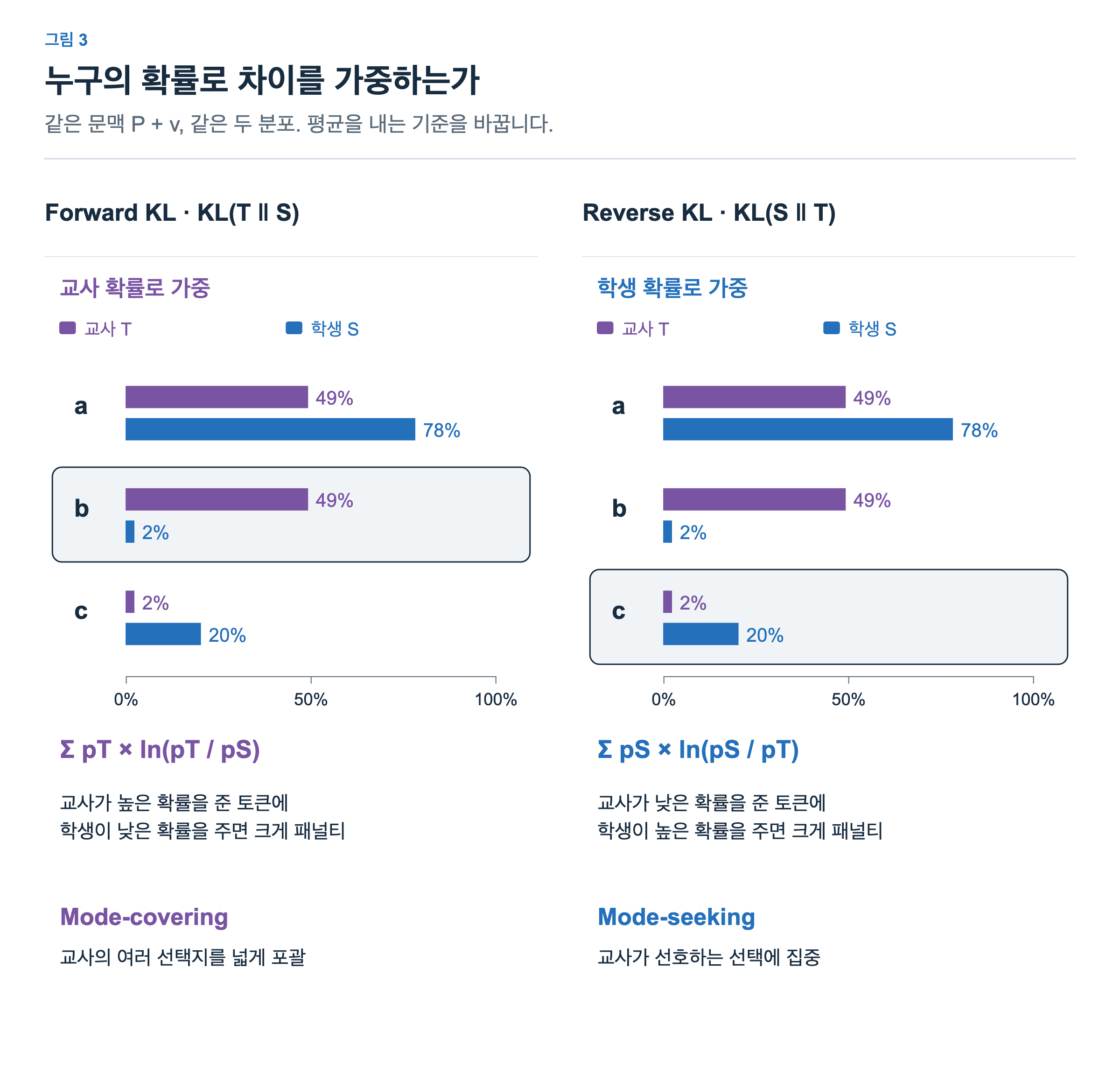 문맥 P+v에서 a,b,c의 교사 확률은 49%,49%,2%, 학생 확률은 78%,2%,20%이다. 왼쪽 forward KL은 교사 확률로 가중하며 학생이 놓친 b를 강조하고, 오른쪽 reverse KL은 학생 확률로 가중하며 학생이 과하게 선택하는 c를 강조한다. 두 방식 모두 모든 후보의 항을 합산한다.