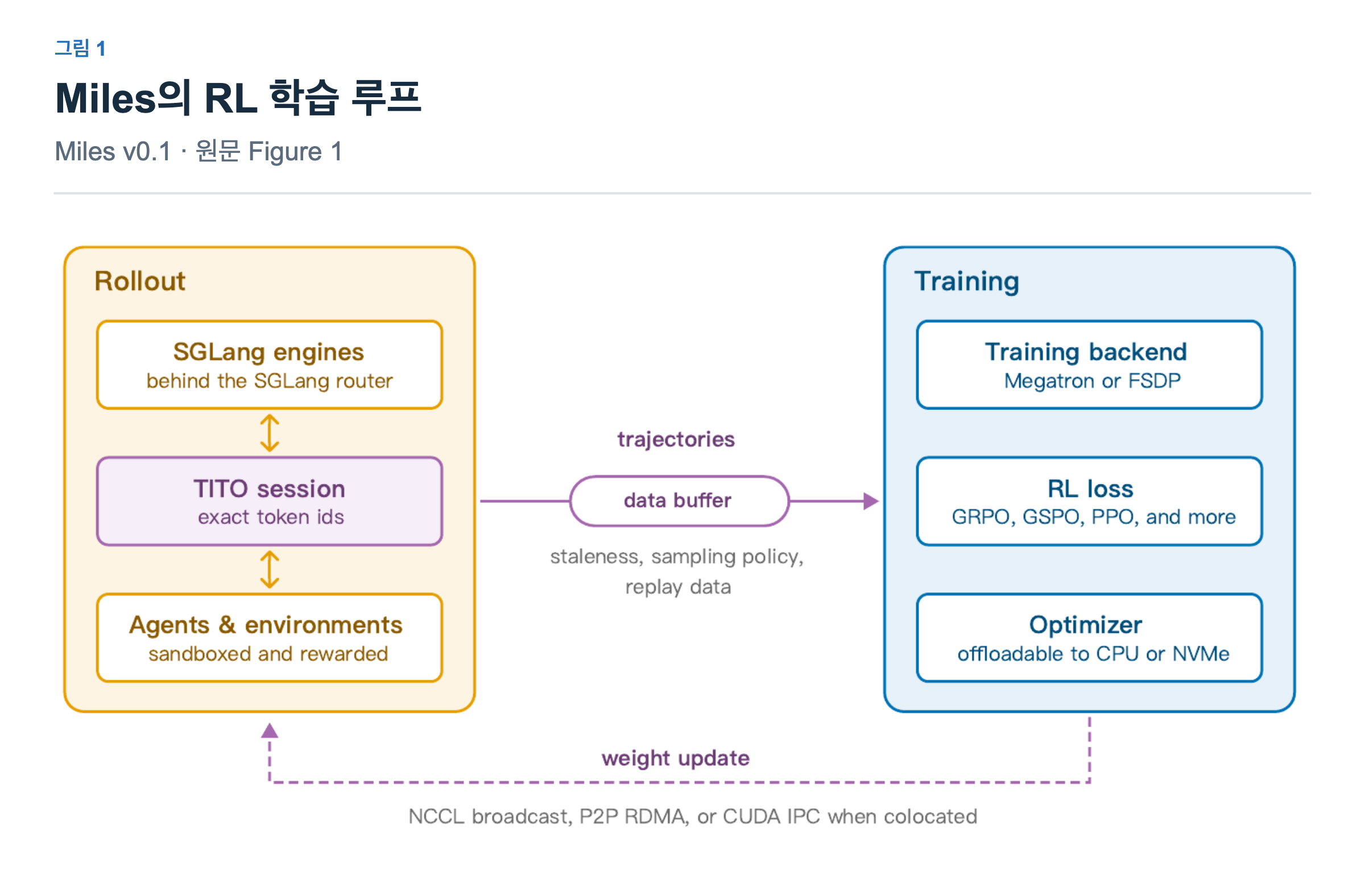Miles 논문의 RL 루프. 왼쪽 SGLang 추론 엔진과 오른쪽 학습 엔진 사이로 trajectory가 data buffer를 거쳐 전달되고, 아래 weight update 경로로 새 가중치가 추론 쪽으로 돌아간다.