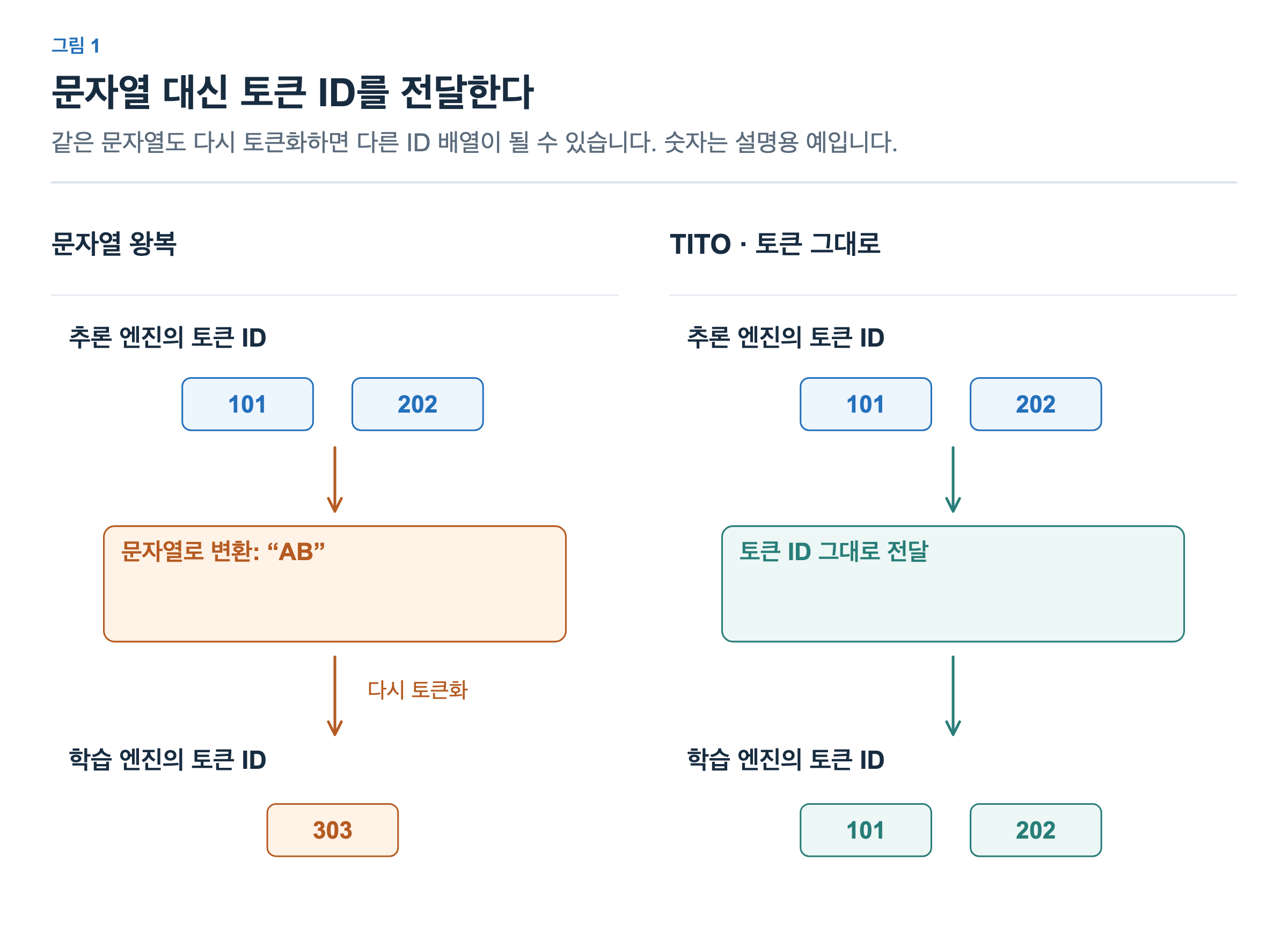 문자열 왕복 경로에서는 생성 토큰 101,202가 문자열 AB를 거쳐 토큰 303으로 바뀐다. TITO 경로에서는 101,202를 그대로 학습에 전달한다. 토큰 번호는 교육용 예다.
