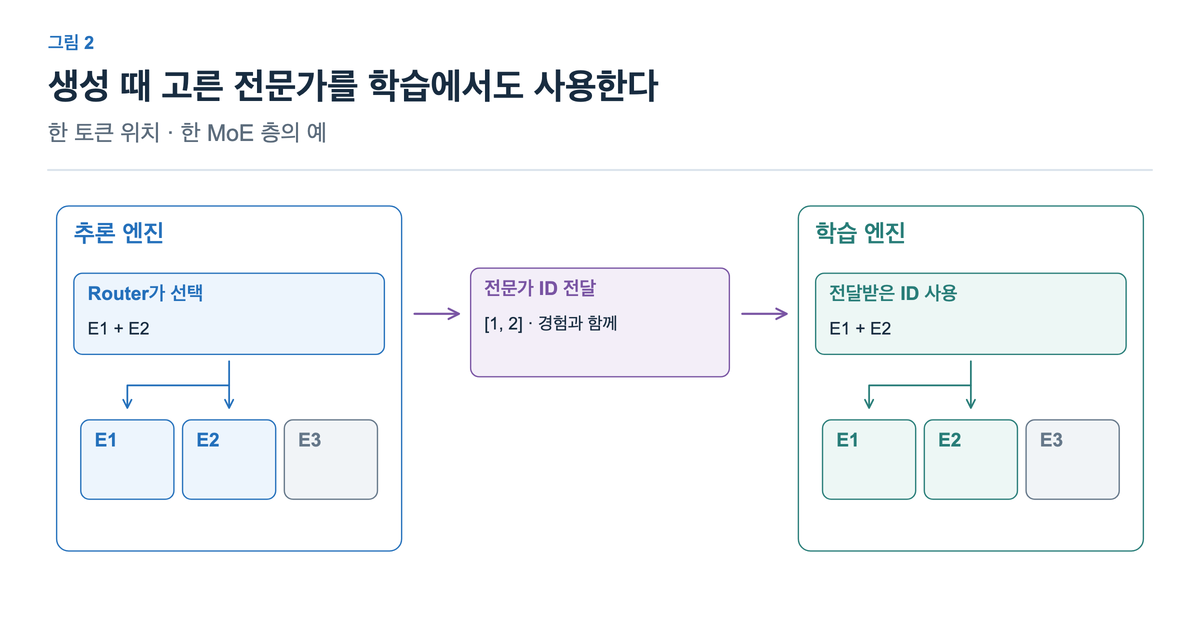 추론 엔진의 router가 E1과 E2를 선택한다. 전문가 ID 1,2를 경험과 함께 학습 엔진에 전달하고, 학습에서도 E1과 E2를 실행한다. E3는 선택되지 않는다.