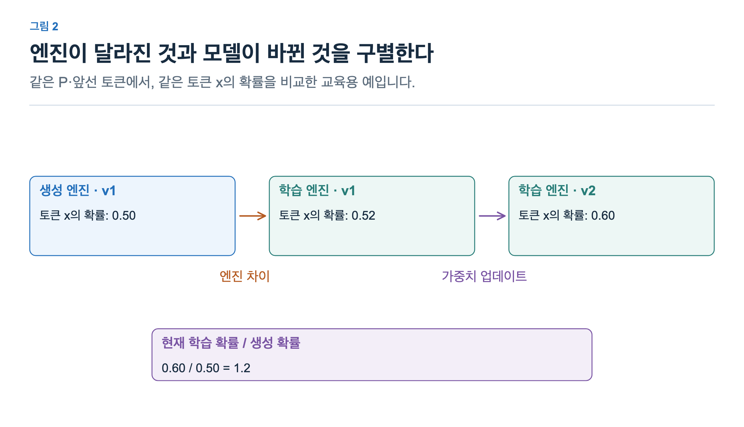 같은 토큰의 확률이 생성 엔진 v1에서는 0.50, 학습 엔진 v1에서는 0.52, 학습 엔진 v2에서는 0.60이다. 앞의 차이는 엔진 차이, 뒤의 차이는 가중치 업데이트이며 현재 학습 확률을 생성 확률로 나누면 1.2이다.