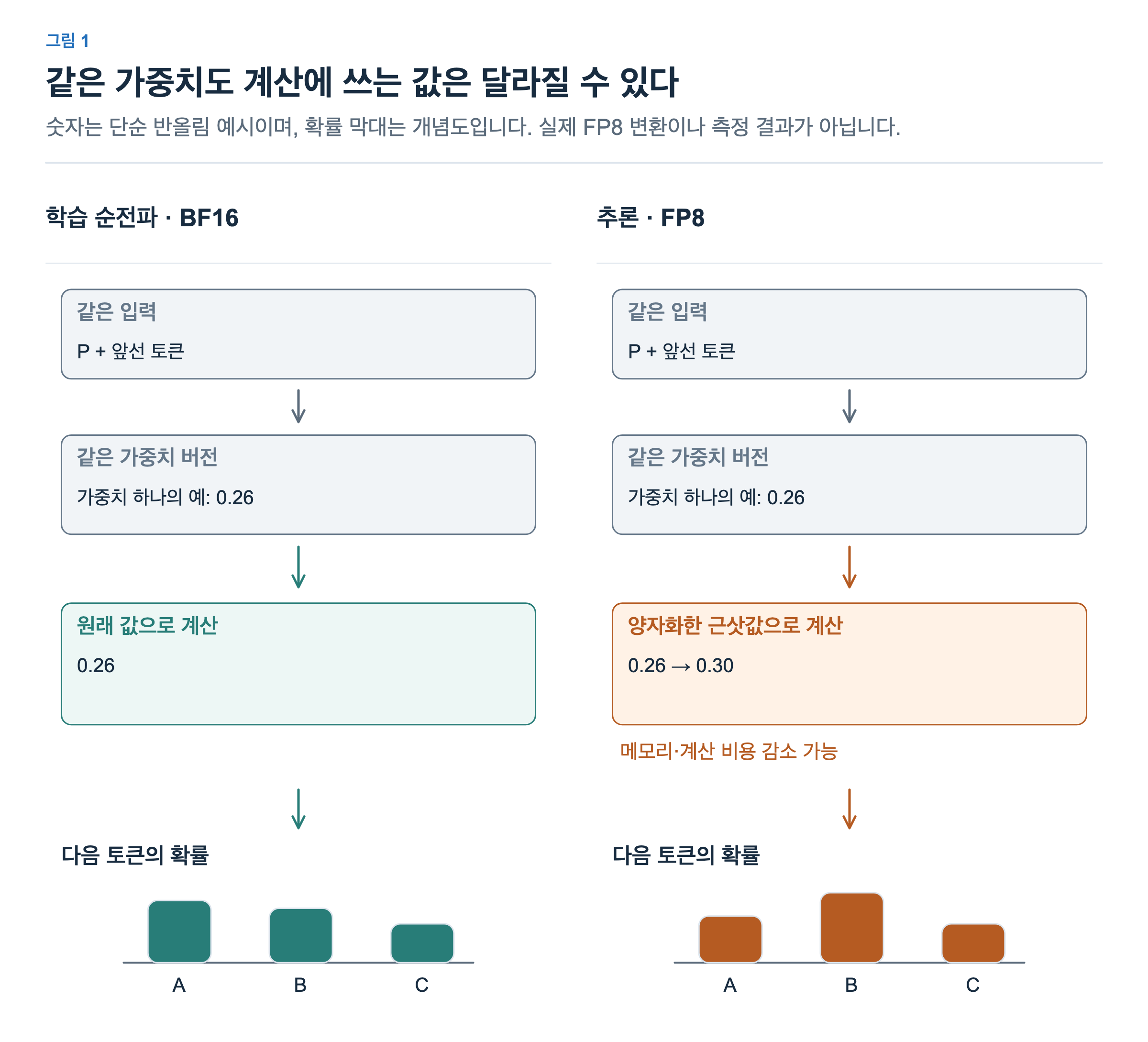 같은 입력 P와 앞선 토큰, 같은 가중치 버전에서 학습은 원래 값으로 계산하고 추론은 양자화한 근삿값으로 계산한다. 설명용 0.26이 0.30으로 바뀌며, 다음 토큰 A·B·C의 확률도 달라질 수 있음을 개념적으로 보여준다.