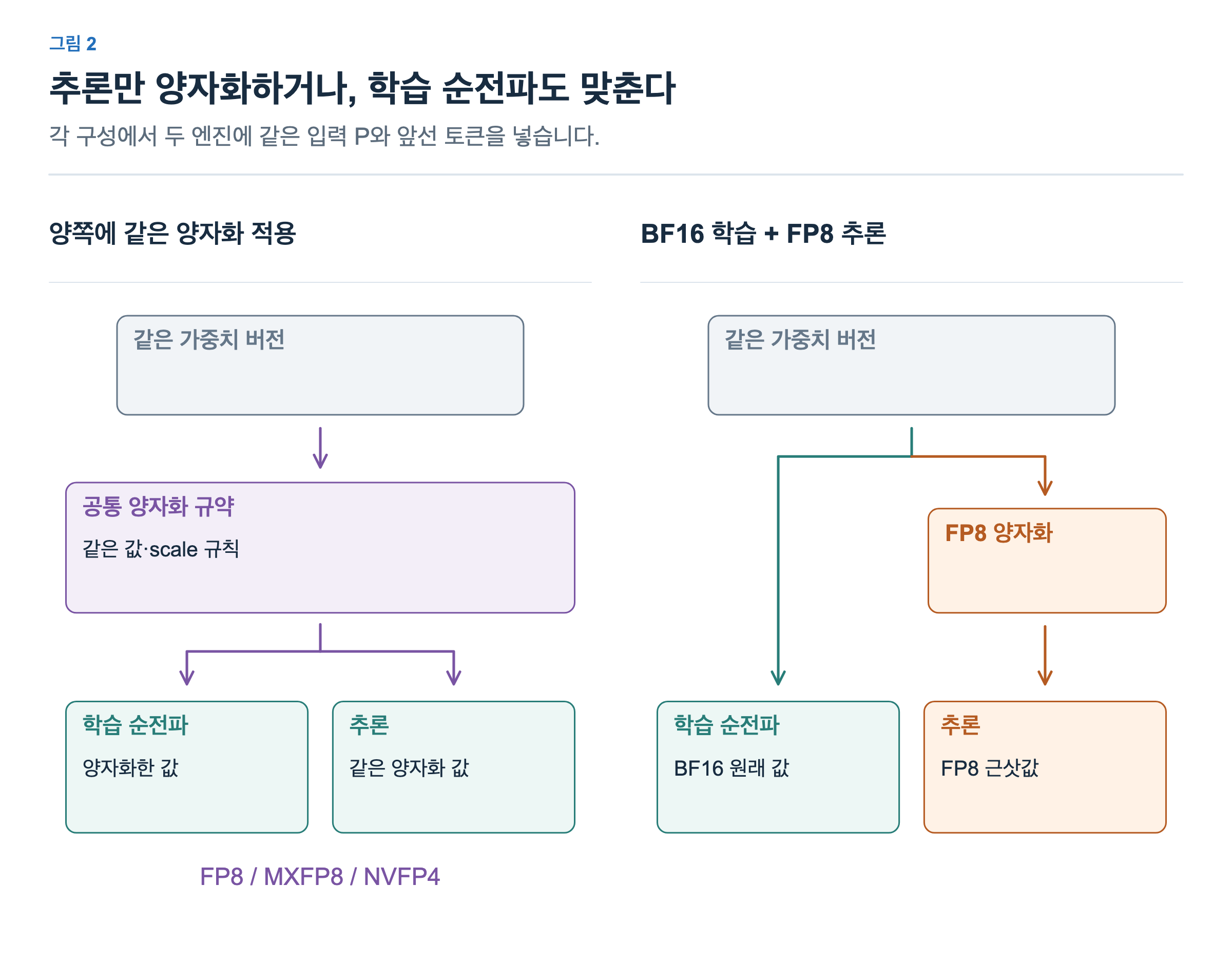 왼쪽 구성은 공통 양자화 규약을 적용해 학습 순전파와 추론이 같은 양자화 값을 사용한다. 오른쪽 구성은 학습 순전파는 BF16 값을 사용하고 추론만 FP8로 양자화한다.