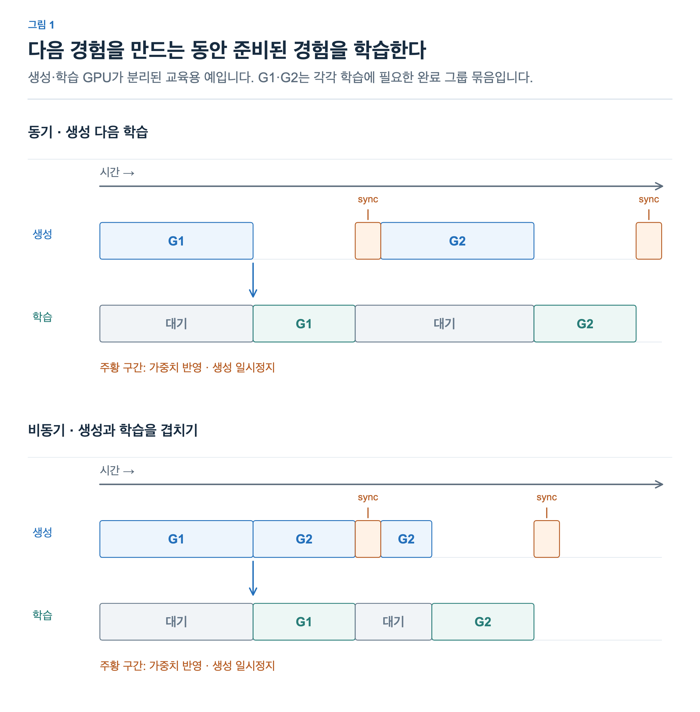 동기 실행은 G1 생성, G1 학습과 sync를 마친 뒤 G2를 생성한다. 비동기 실행은 G1 학습 중 G2를 생성하고 sync 동안만 생성을 잠시 멈춘다. 데이터가 부족하면 학습 대기는 여전히 남는다.