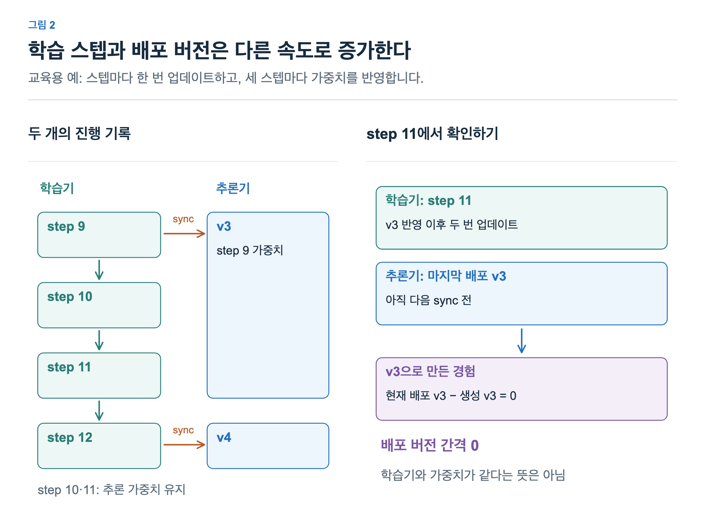 학습기는 step 9에서 10, 11, 12로 진행한다. 추론기는 step 9 가중치인 v3을 유지하다 step 12에서 sync한 뒤 v4가 된다. step 11에서 v3 경험의 배포 버전 간격은 0이지만 학습기는 두 번 업데이트된 상태이다.