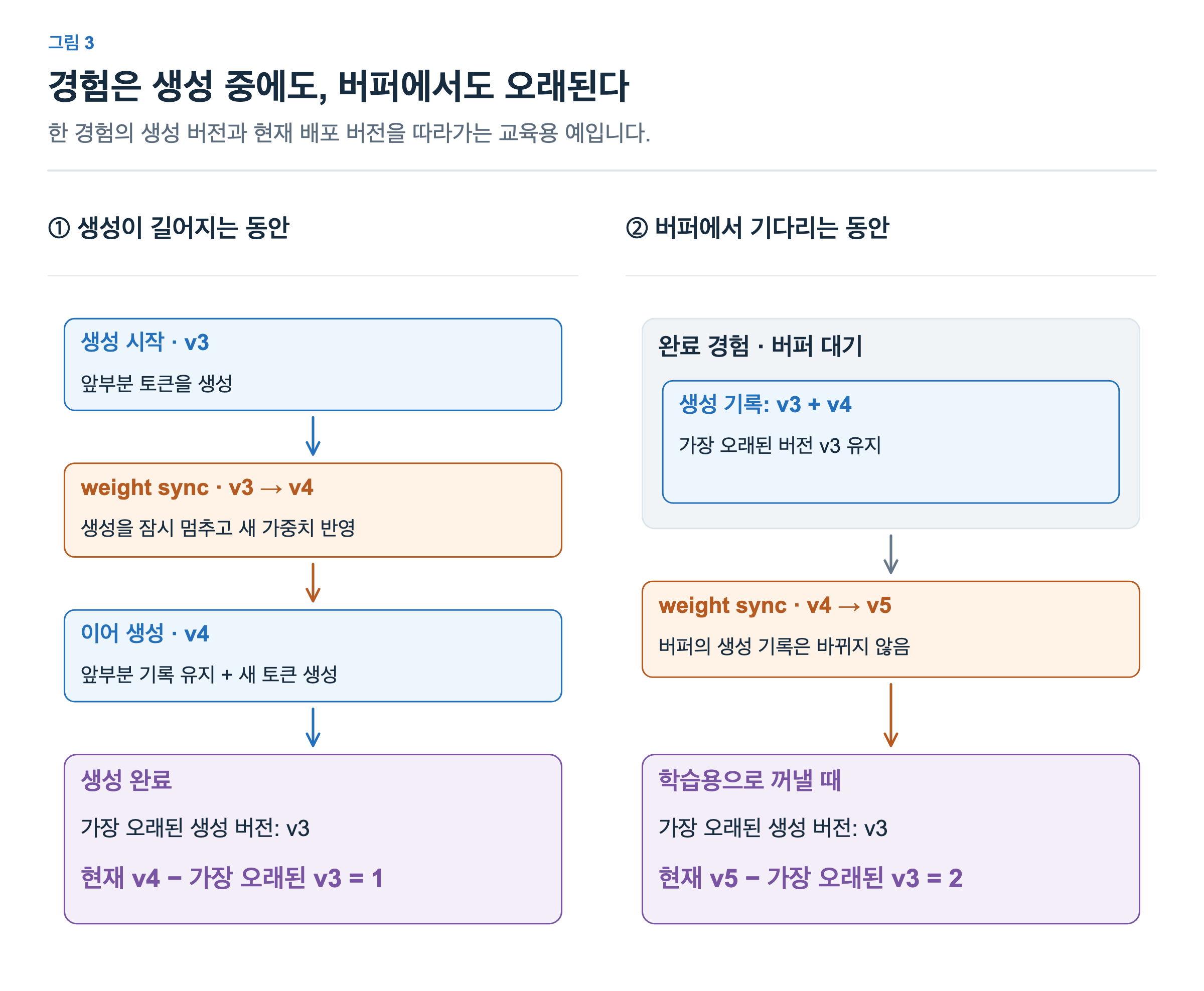 한 경험은 v3으로 시작해 sync 후 v4로 이어 생성한다. 완료 시 가장 오래된 생성 버전 v3과 현재 v4의 간격은 1이다. 버퍼에서 기다리는 동안 v5가 배포되면 꺼낼 때 간격은 2가 된다.