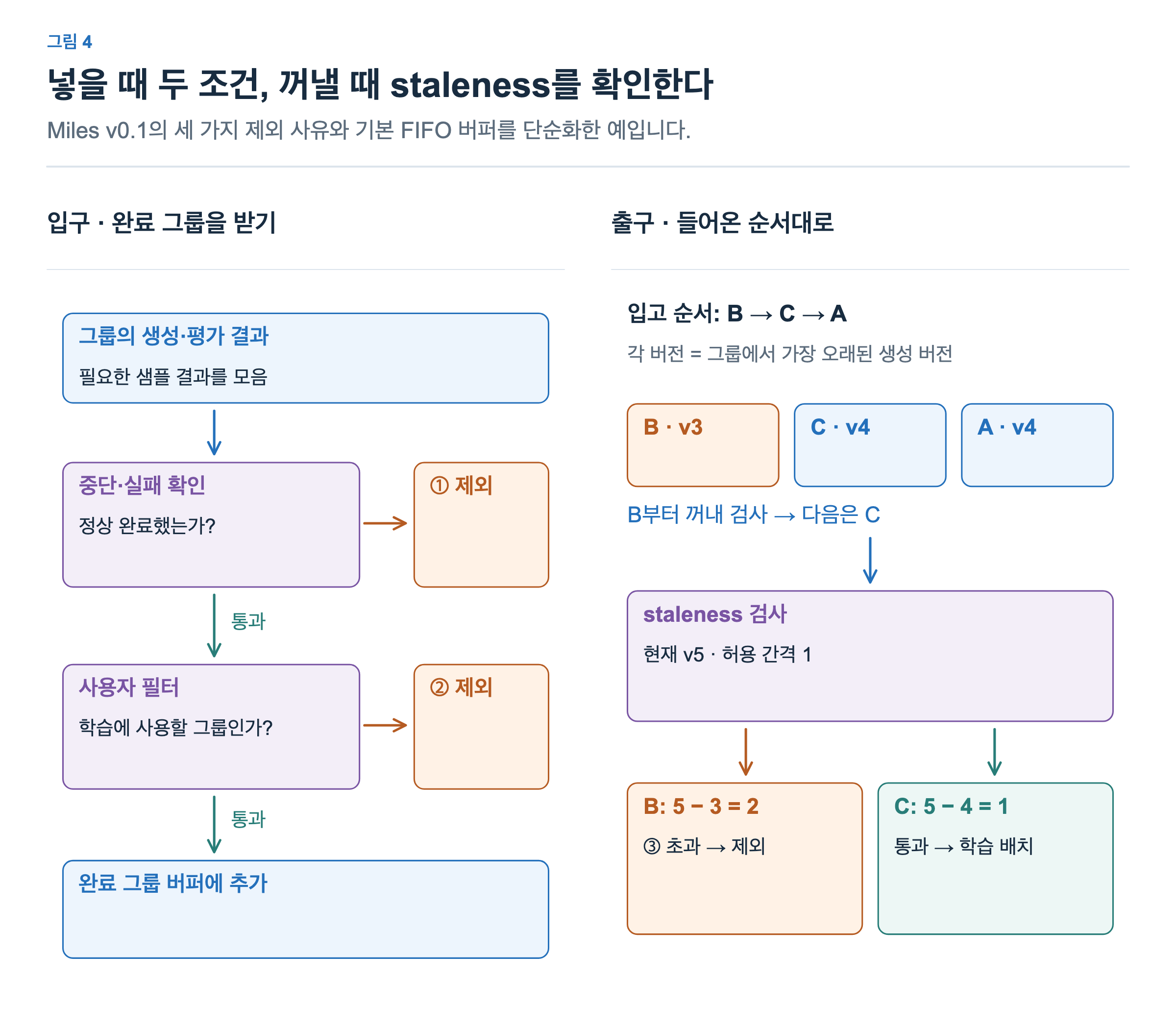 버퍼 입구에서 중단·실패와 사용자 필터를 검사한다. 통과한 그룹은 B,C,A 순으로 입고되면 같은 순서로 꺼낸다. 현재 v5, 허용 간격 1일 때 가장 오래된 생성 버전이 v3인 B는 제외하고 v4인 C는 학습 배치에 넣는다.