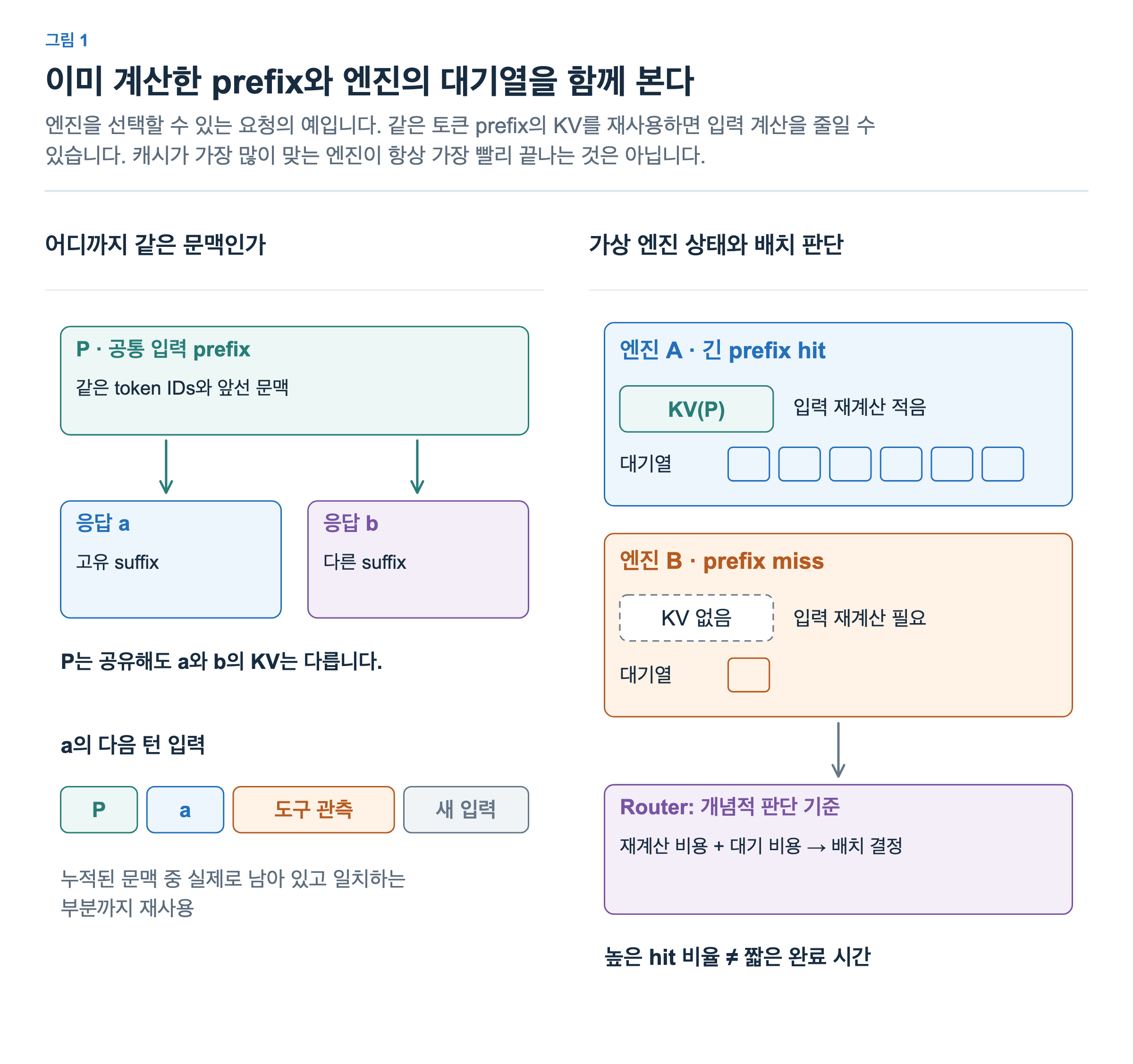 공통 입력 P에서 응답 a와 b가 갈라지며 공유 가능한 것은 일치하는 prefix P의 KV이다. 엔진 A에는 P의 캐시가 있지만 대기열이 길고, 엔진 B에는 캐시가 없지만 대기열이 짧다. 라우터는 재계산 비용과 대기를 함께 고려한다.