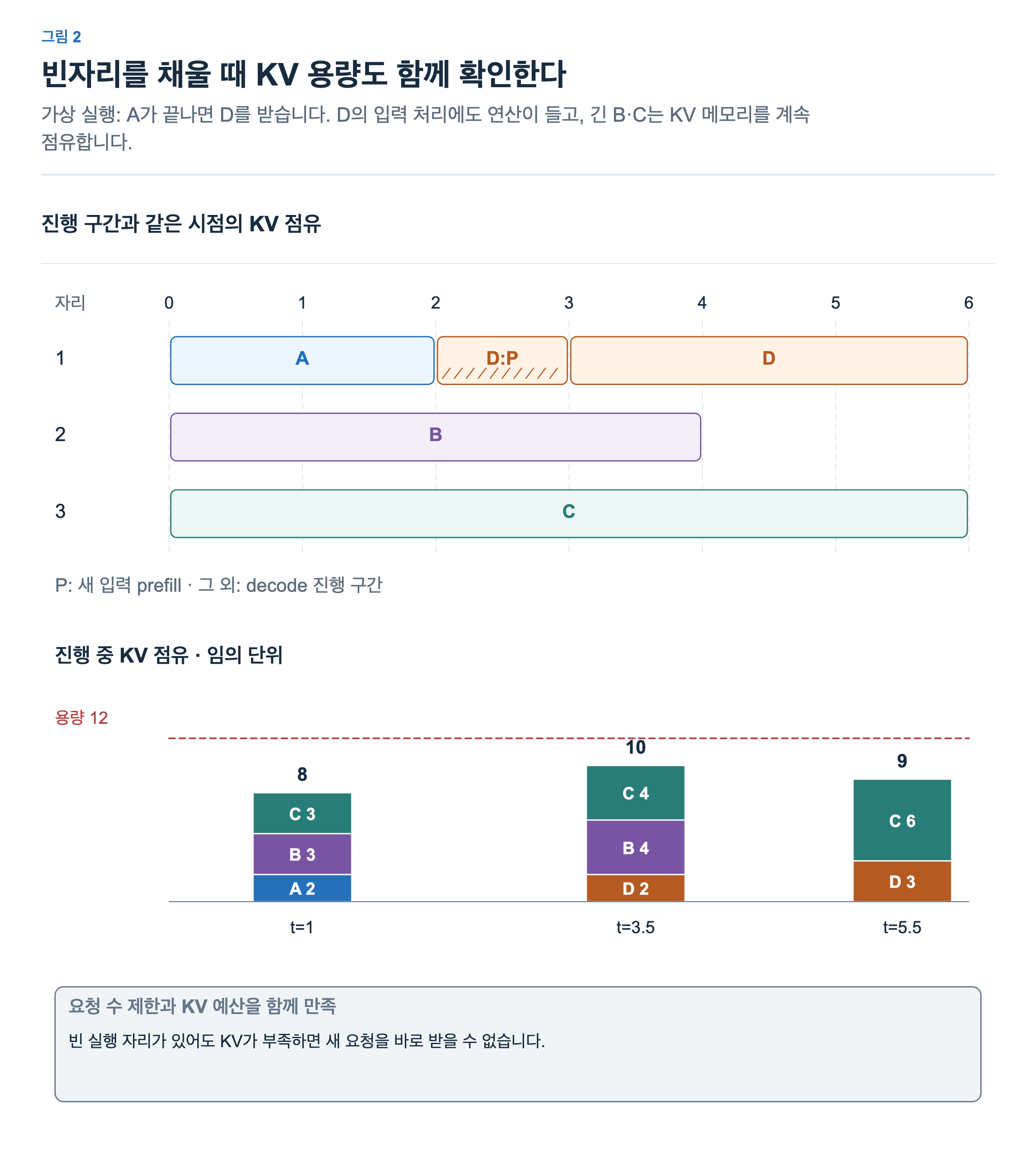 세 요청 A, B, C 중 A가 시점 2에 끝나면 D가 2에서 3까지 prefill하고 3에서 6까지 생성한다. 시점 1, 3.5, 5.5의 진행 중 KV 점유는 8, 10, 9로 용량 12 안에 있다. 요청 진행 구간은 커널이 동시에 실행됨을 뜻하지 않는다.