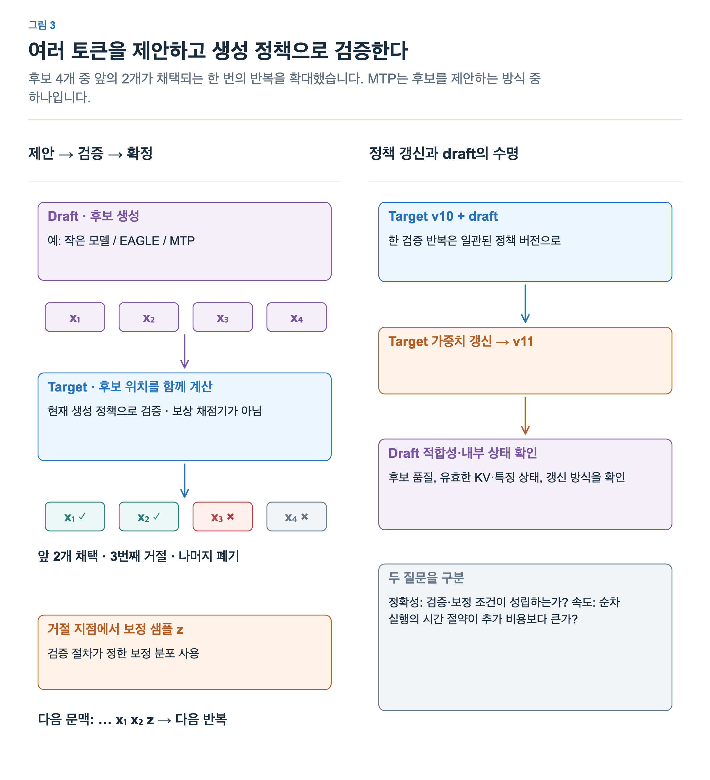 Draft가 네 토큰 x1, x2, x3, x4를 제안한다. Target이 앞의 두 토큰을 채택하고 세 번째를 거절하면 네 번째도 폐기한다. 거절 지점에서 보정 분포로 z를 뽑아 x1, x2, z에서 다음 반복을 시작한다. Target 갱신 뒤 draft 적합성과 내부 상태를 다시 확인한다.