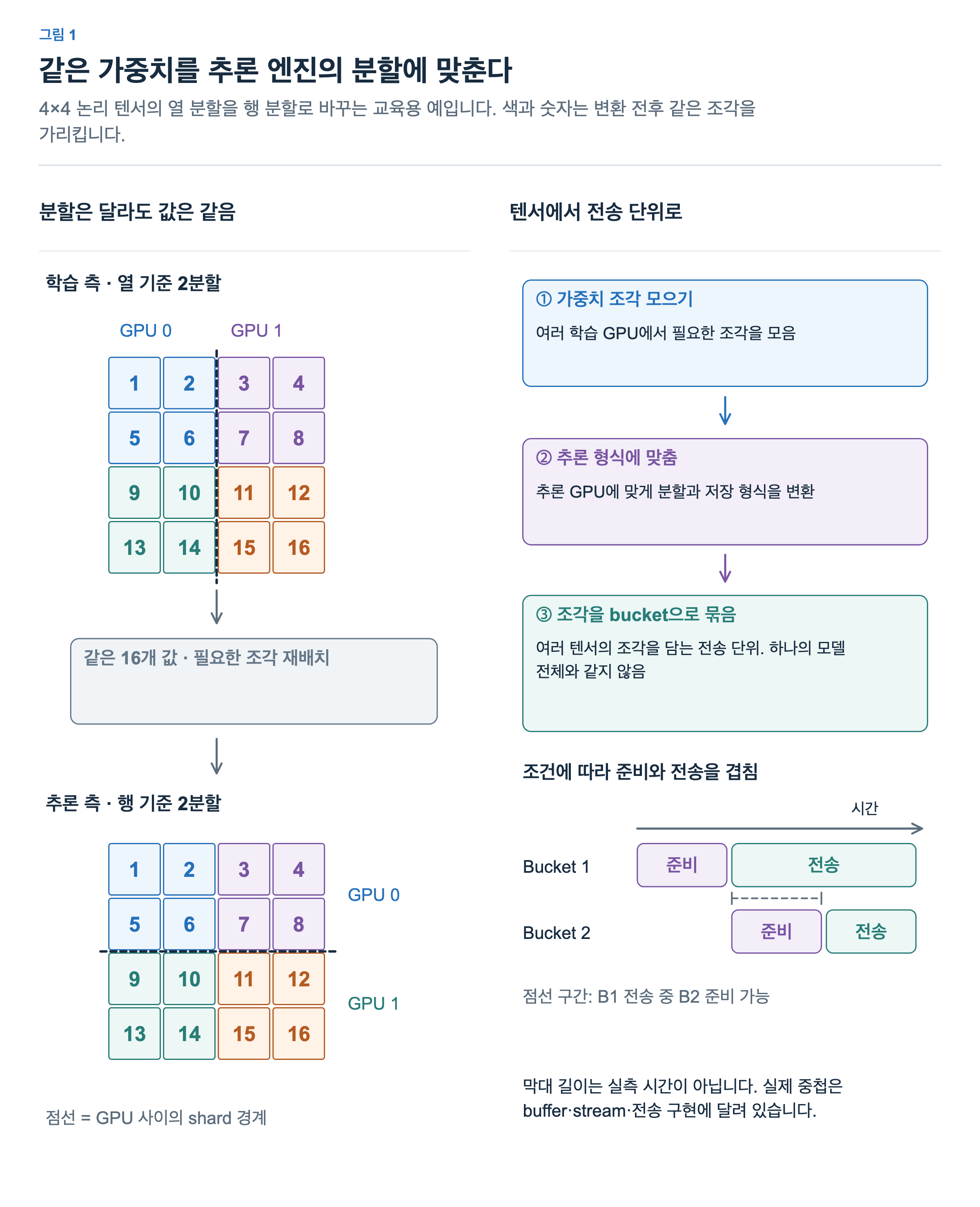 1부터 16까지의 4×4 텐서를 학습 측은 왼쪽·오른쪽 열로, 추론 측은 위쪽·아래쪽 행으로 나누어 보유한다. 필요한 조각을 수집하고 이름·레이아웃·형식을 맞춘 뒤 bucket으로 묶어 전달한다. 준비와 전송은 조건에 따라 겹칠 수 있다.