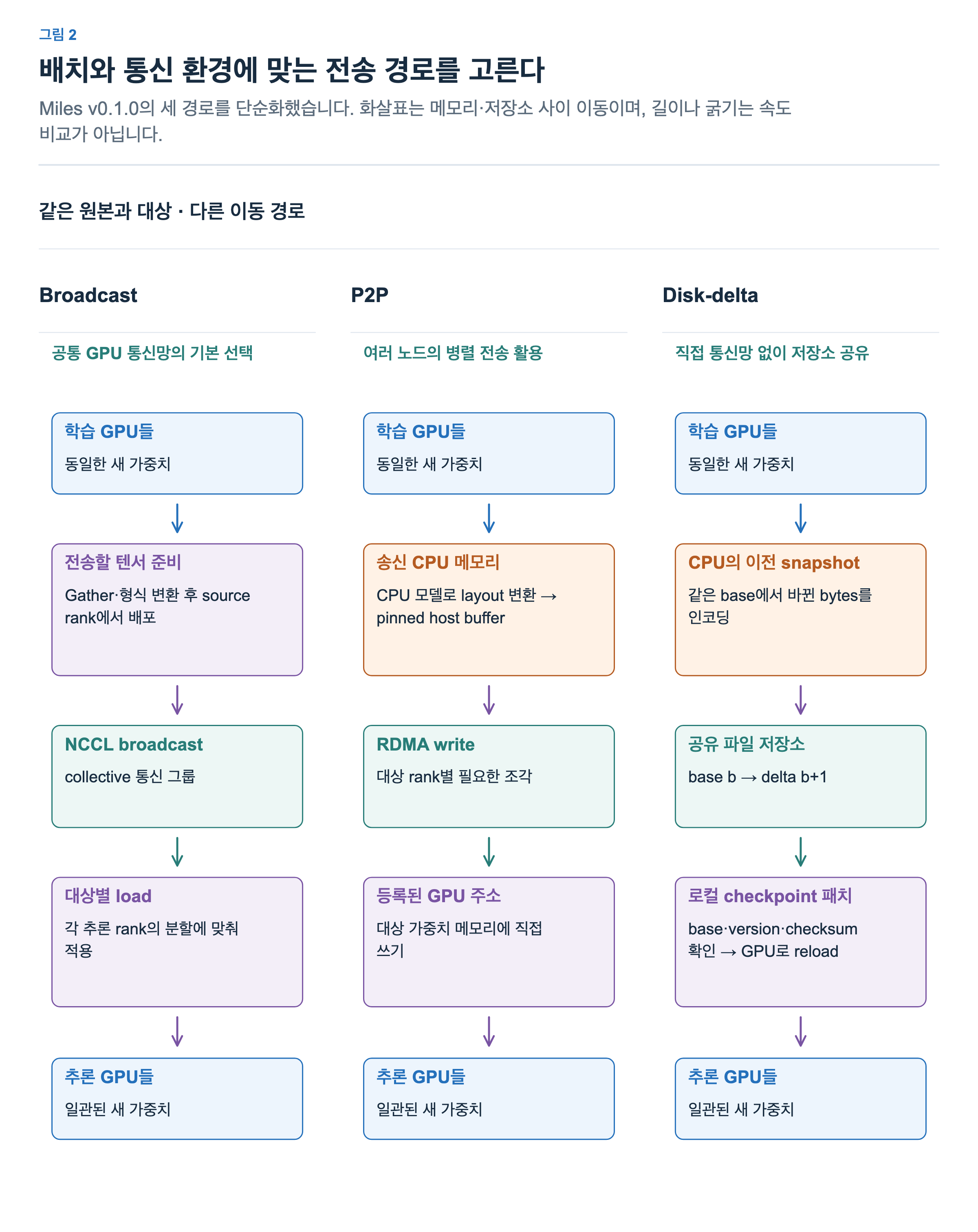 Broadcast는 준비한 텐서를 NCCL 통신 그룹으로 배포하고 대상 shard에 적용한다. Miles P2P는 학습 GPU에서 송신 CPU의 모델 변환과 pinned buffer를 거쳐 RDMA로 등록된 추론 GPU 주소에 쓴다. Disk-delta는 이전 checkpoint 기준의 byte 변경을 공유 저장소로 보내고 패치한 뒤 GPU에 읽는다.