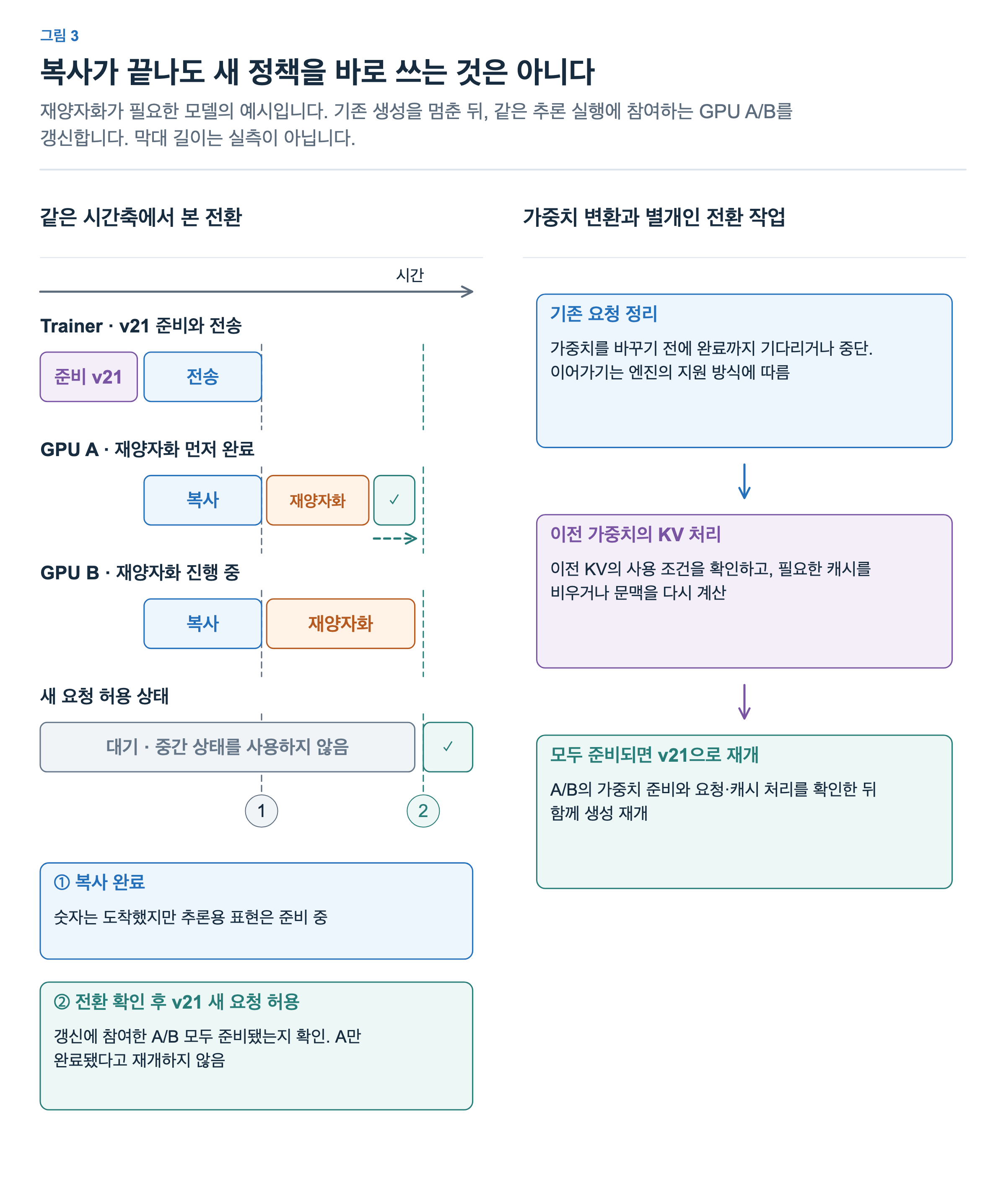 Trainer가 v21을 준비하고 A와 B에 전송한다. 복사가 끝나도 GPU별 재양자화가 남으며 A가 먼저 준비되고 B가 나중에 준비된다. 갱신에 참여한 둘의 준비를 확인한 뒤 v21 새 요청을 허용한다. 기존 요청과 이전 KV의 처리 규칙을 전환 전에 정한다.
