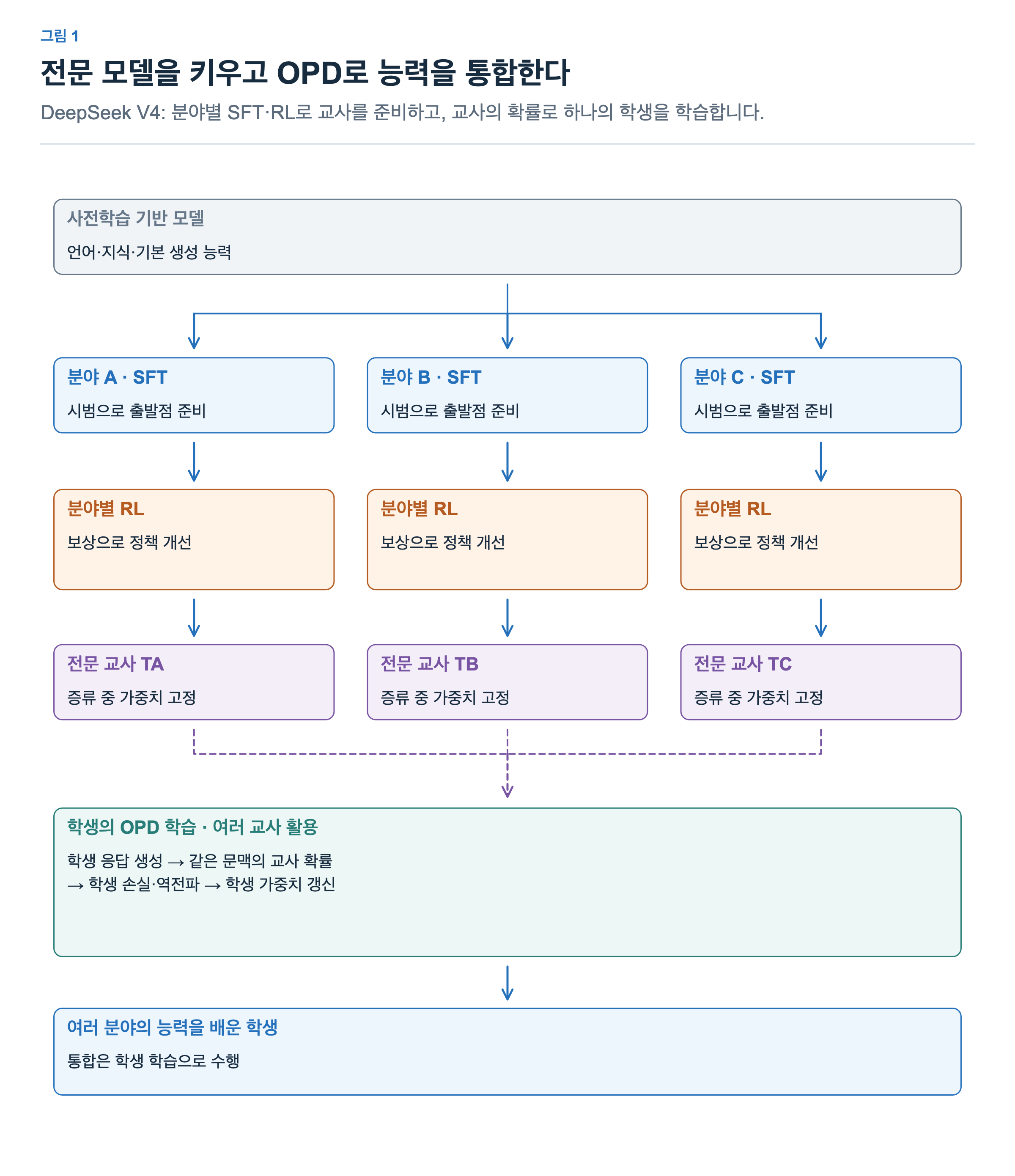 사전학습 모델에서 분야별 SFT와 RL로 전문 교사를 준비한다. 전문 교사들은 학생 문맥의 확률 정보를 제공하고 OPD가 하나의 학생을 학습한다. 실선은 모델 학습 진행이고 점선은 교사 정보 전달이다.