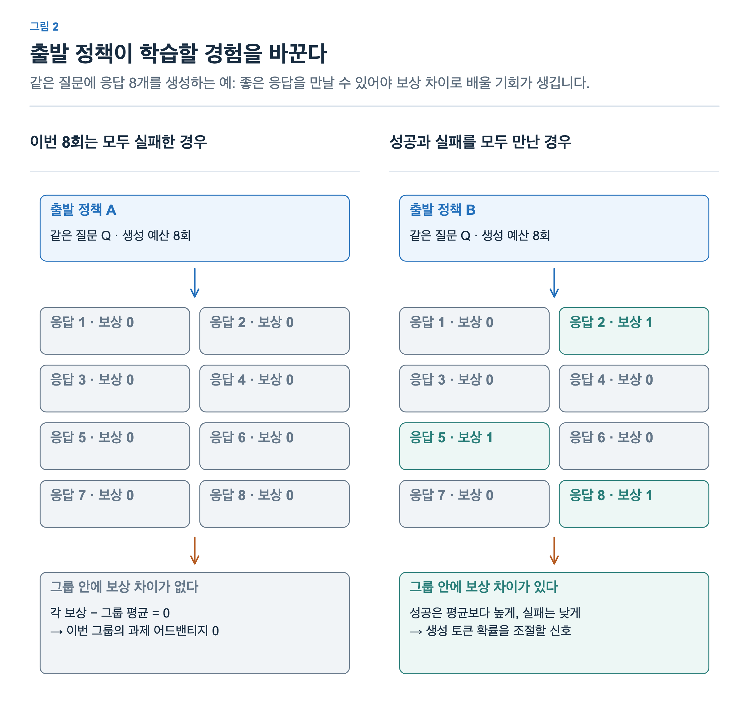 같은 질문에 여덟 응답을 생성한다. 모두 보상 0이면 기본 GRPO의 그룹 상대 신호가 0이다. 보상 0과 1이 섞이면 평균을 기준으로 성공과 실패의 생성 확률을 다르게 조절할 신호가 생긴다. 가상 표본이며 측정 결과가 아니다.