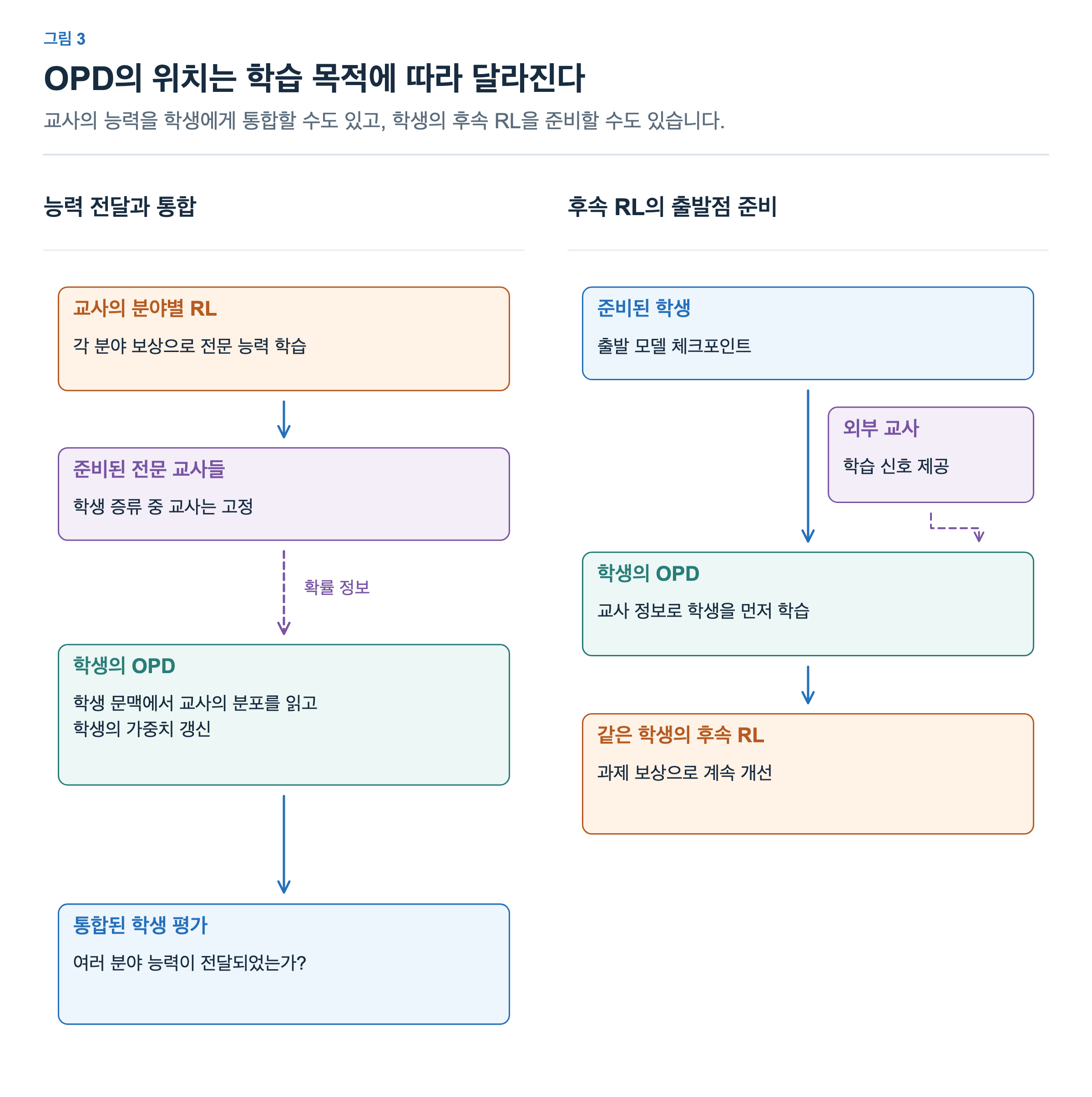 한 경로는 교사의 RL 이후 학생 OPD로 능력을 전달하고 학생을 평가한다. 다른 경로는 학생이 먼저 OPD를 수행한 뒤 같은 학생을 과제 보상으로 RL 학습한다. 두 경로에서 RL을 받는 모델이 다르다.