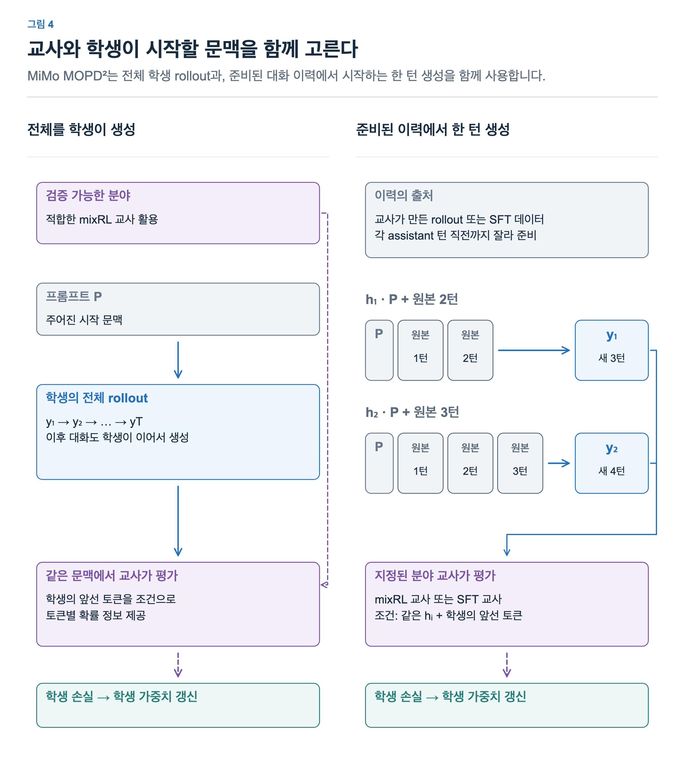 MiMo MOPD²는 질문부터 학생이 전체 rollout을 생성하는 경로와 P와 원본 2턴인 h1에서 새 3턴 y1을, P와 원본 3턴인 h2에서 새 4턴 y2를 독립적으로 생성하는 경로를 사용한다. 각 경로의 지정 교사는 학생과 같은 문맥을 조건으로 확률 정보를 주고 학생이 업데이트된다.
