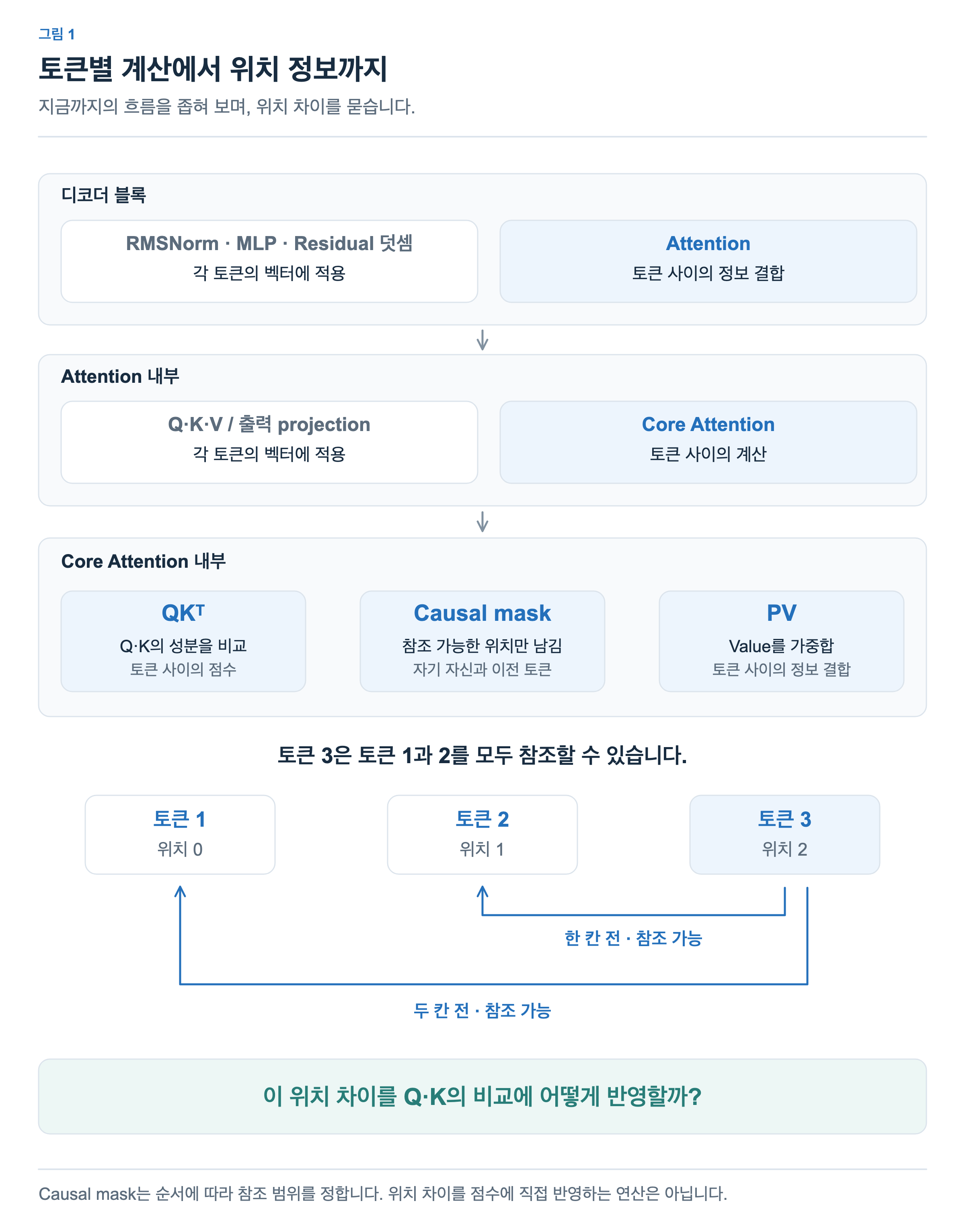 디코더 블록에서 Attention, Core Attention으로 범위를 좁힙니다. QK 전치는 점수 계산, Causal mask는 참조 범위 제한, PV는 Value 가중합을 담당합니다. 토큰 3에서 토큰 1과 2까지의 위치 차이는 각각 두 칸과 한 칸입니다.
