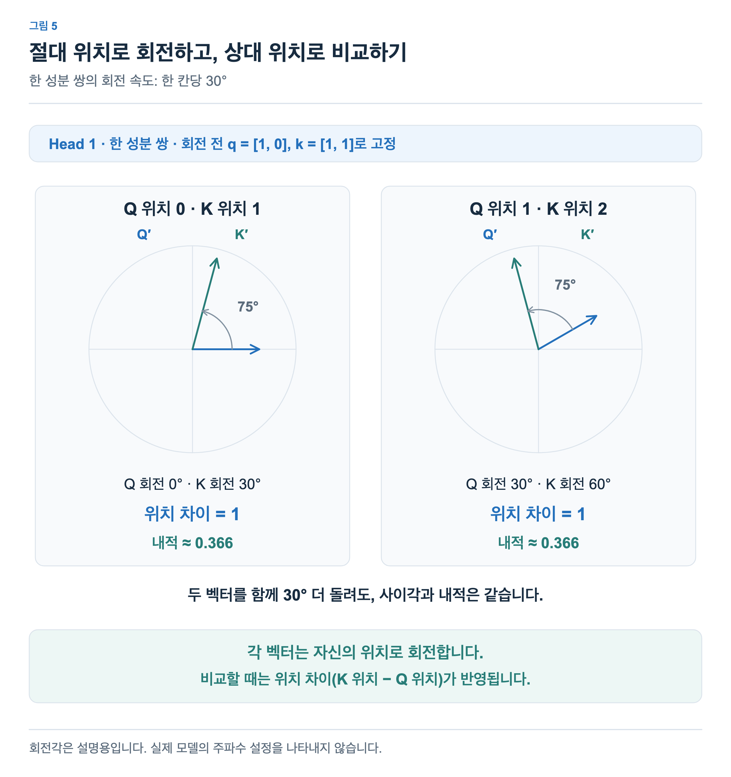 왼쪽은 Q 위치 0과 K 위치 1, 오른쪽은 Q 위치 1과 K 위치 2입니다. 두 경우 모두 K 위치에서 Q 위치를 뺀 값이 1입니다. Q와 K를 함께 30도 더 회전해도 사이각 75도와 내적 약 0.366이 유지됩니다.