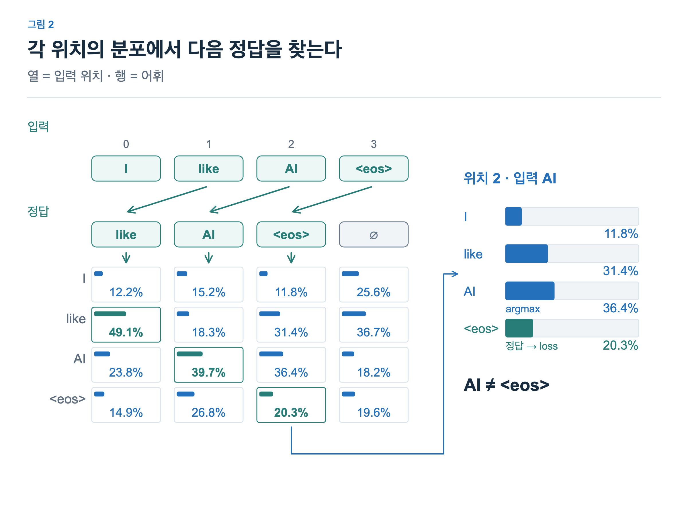 다음 위치의 입력 토큰이 현재 위치의 정답으로 이동한다. 확률 행렬에서 정답 칸은 청록색이며 위치 2는 가장 큰 확률의 AI와 정답 eos가 다르다.