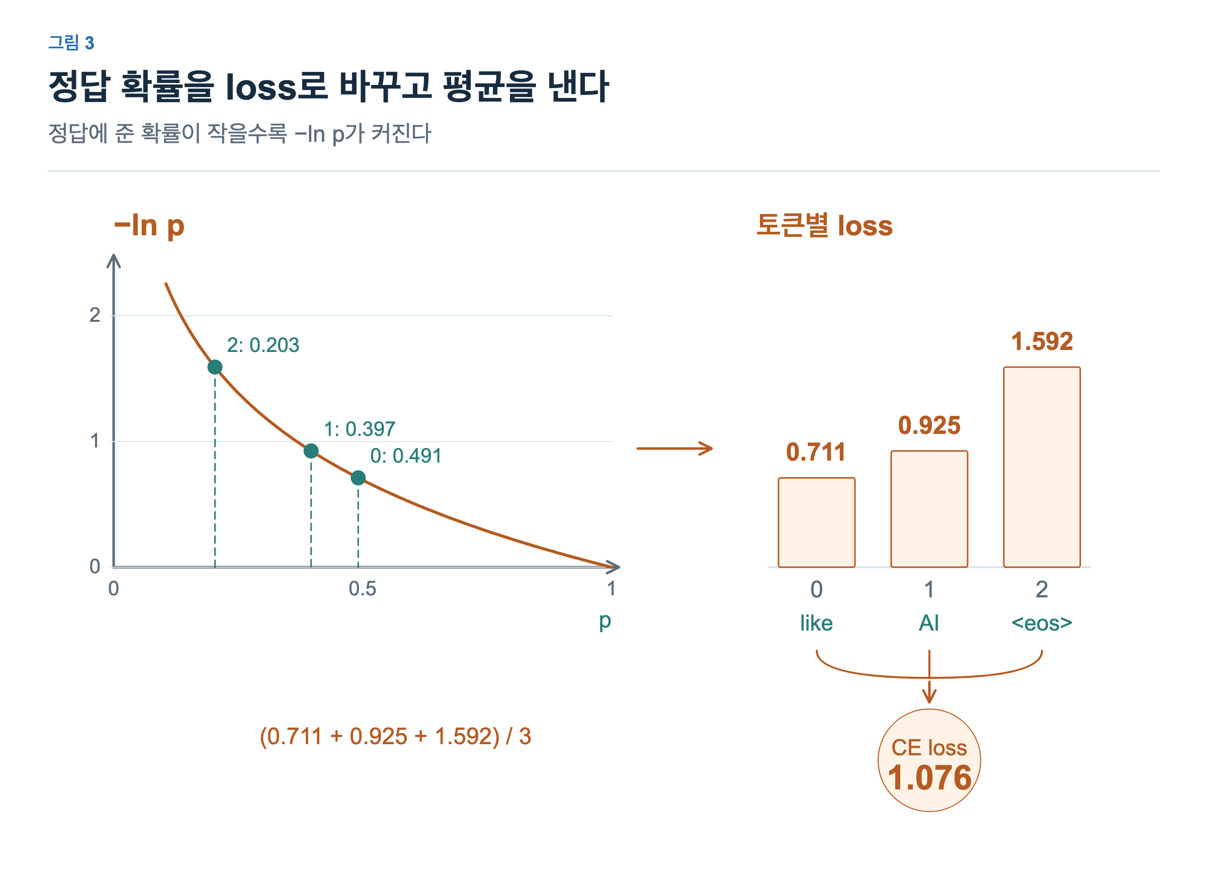정답 확률 세 개를 음의 자연로그 곡선 위 점으로 표시하고 각각의 loss 높이 막대로 변환한다. 세 막대가 평균 CE loss 1.076으로 모인다.