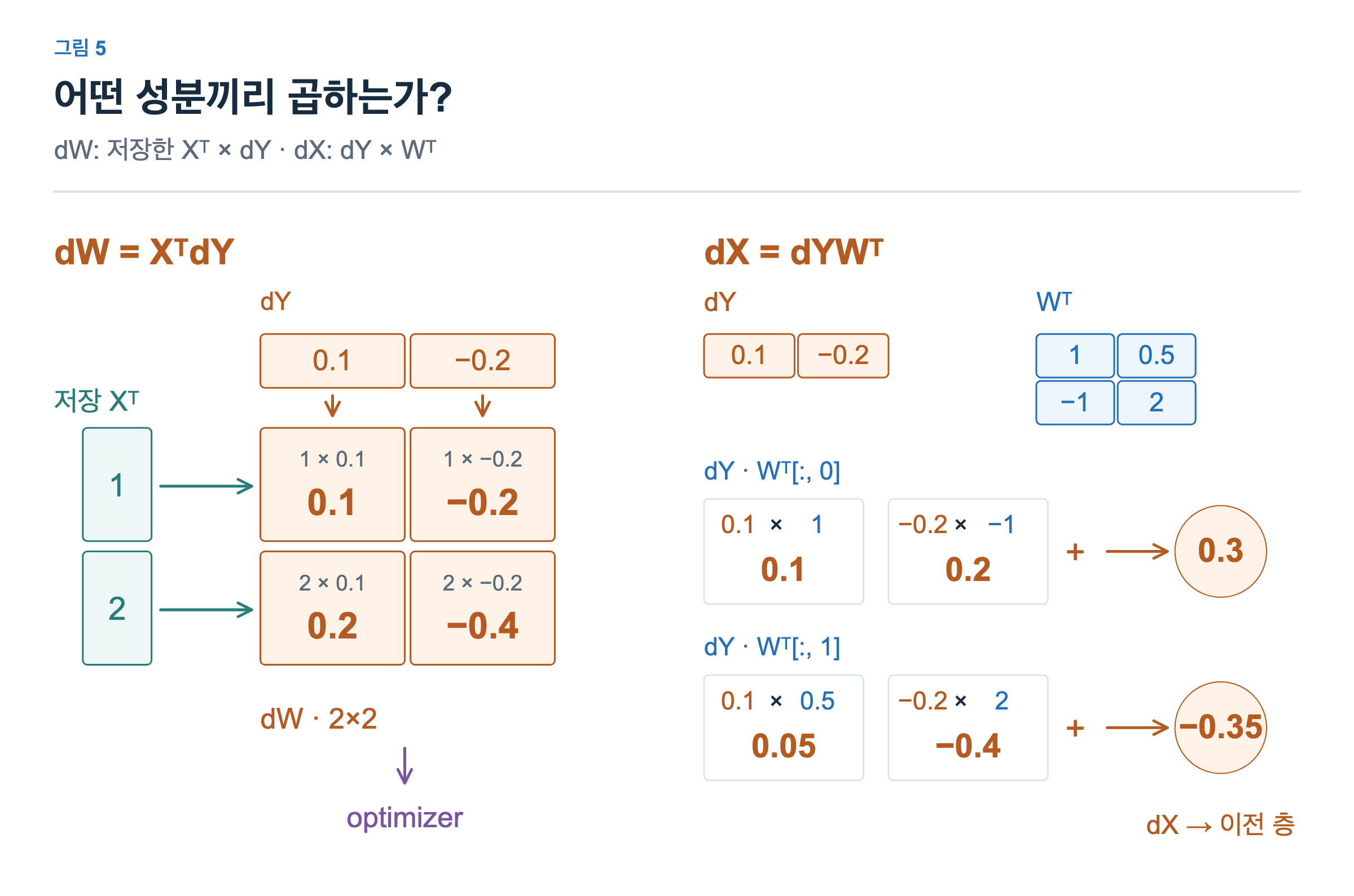 dW는 세로 벡터 Xᵀ와 가로 벡터 dY의 각 성분을 곱한 격자로 채워진다. dX는 왼쪽의 dY와 오른쪽의 Wᵀ 각 열을 곱하고 더하여 0.3과 -0.35를 만든다.